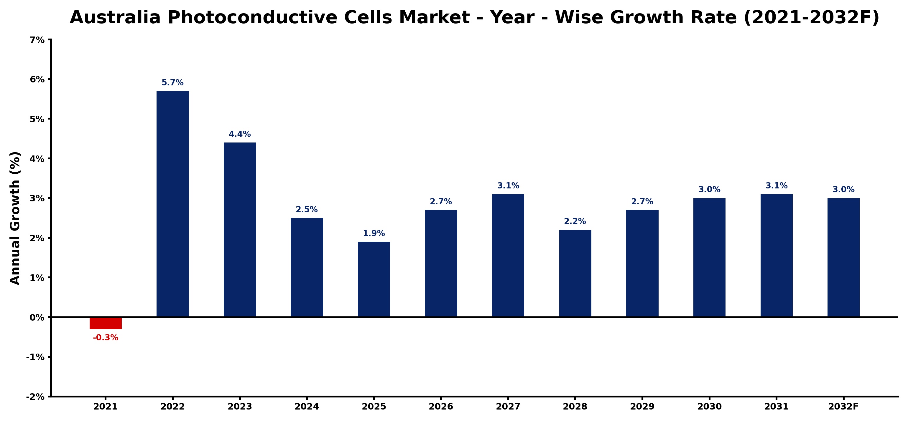 Australia Photoconductive Cells Market Year-wise Growth Rate and Key Drivers