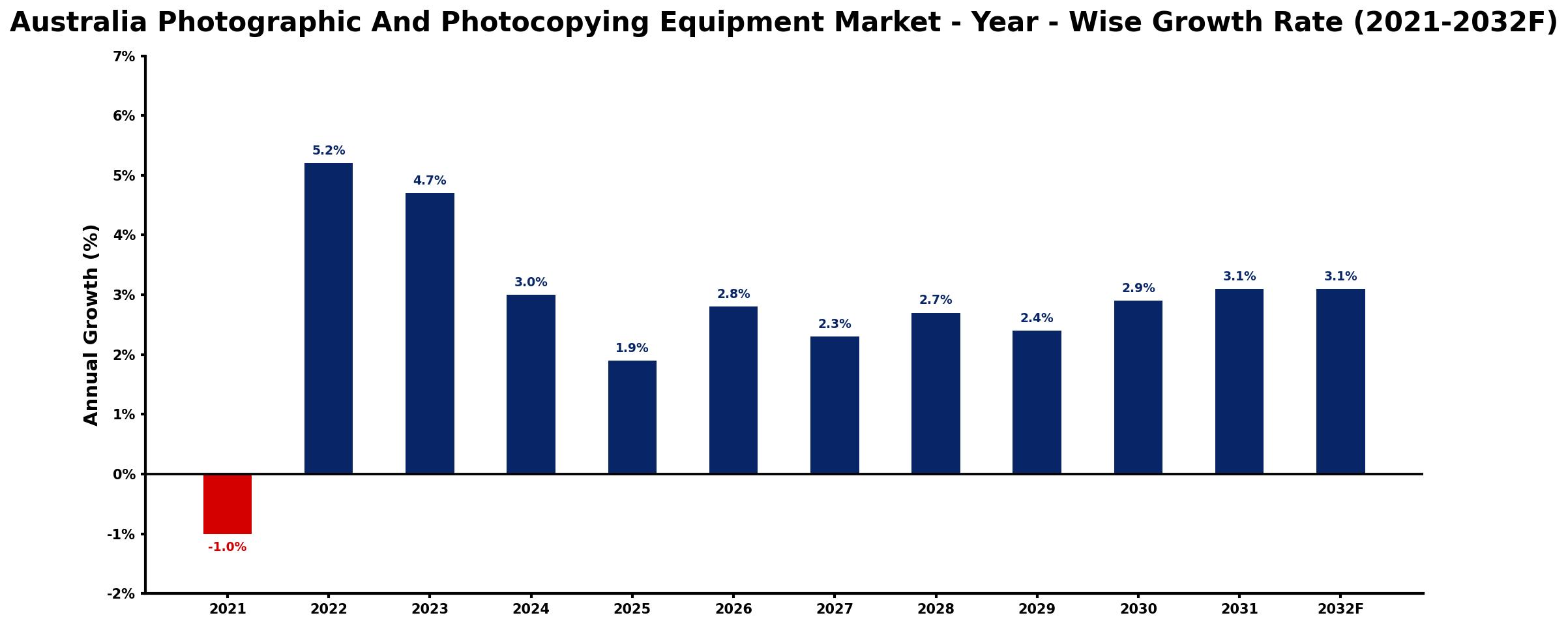 Australia Photographic And Photocopying Equipment Market Year-wise Growth Rate and Key Drivers