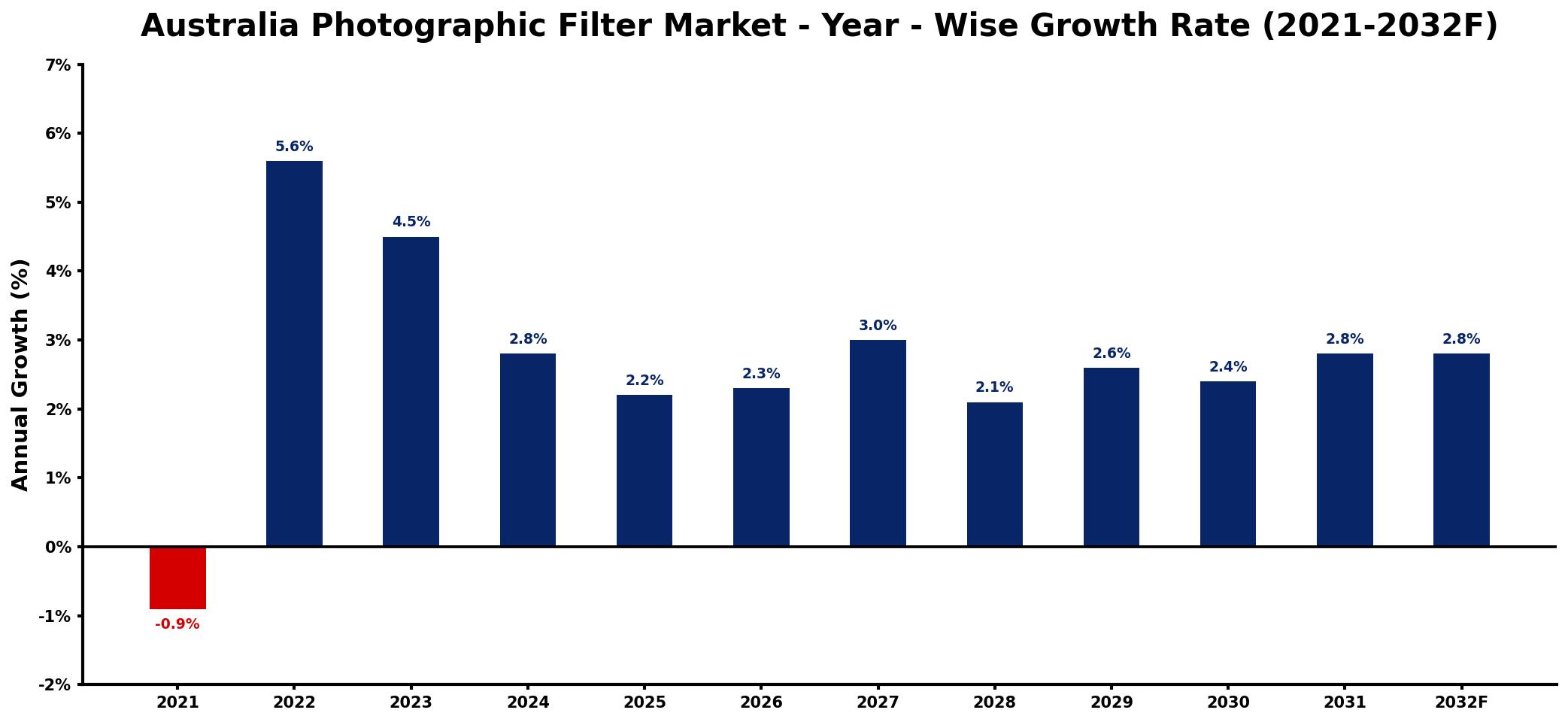 Australia Photographic Filter Market Year-wise Growth Rate and Key Drivers