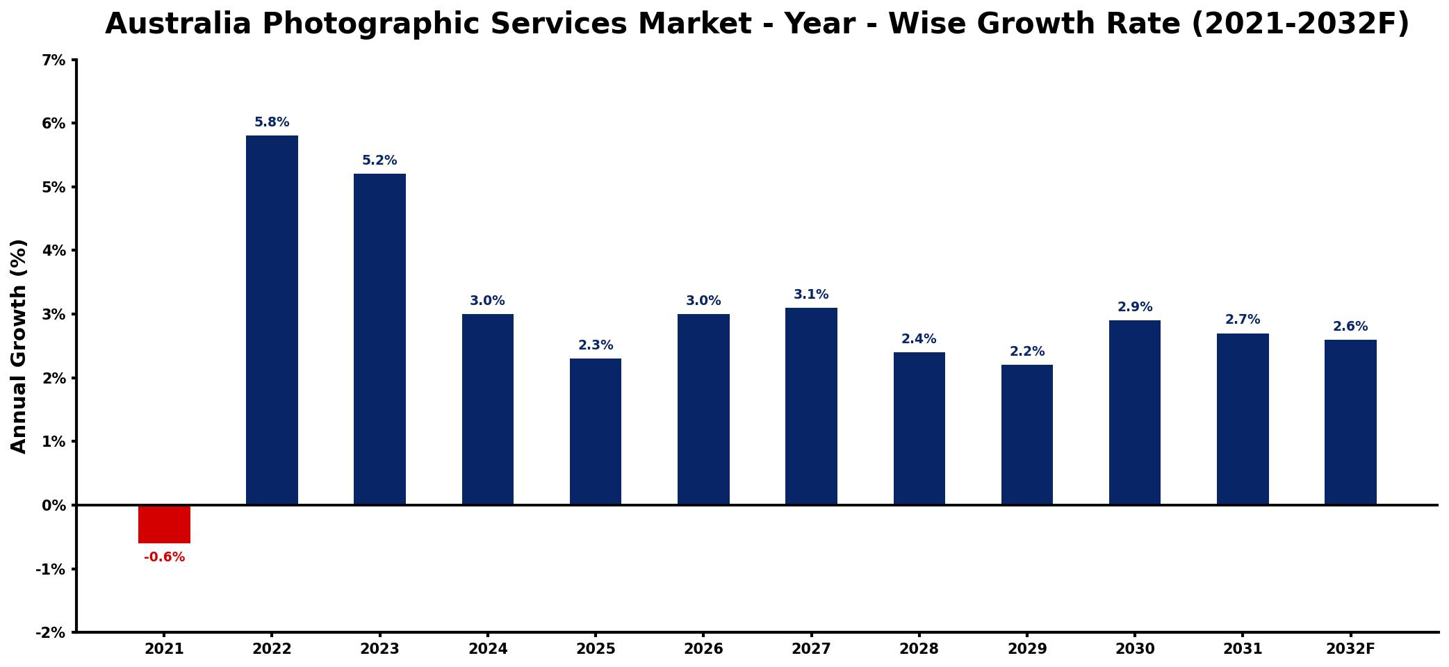 Australia Photographic Services Market Year-wise Growth Rate and Key Drivers