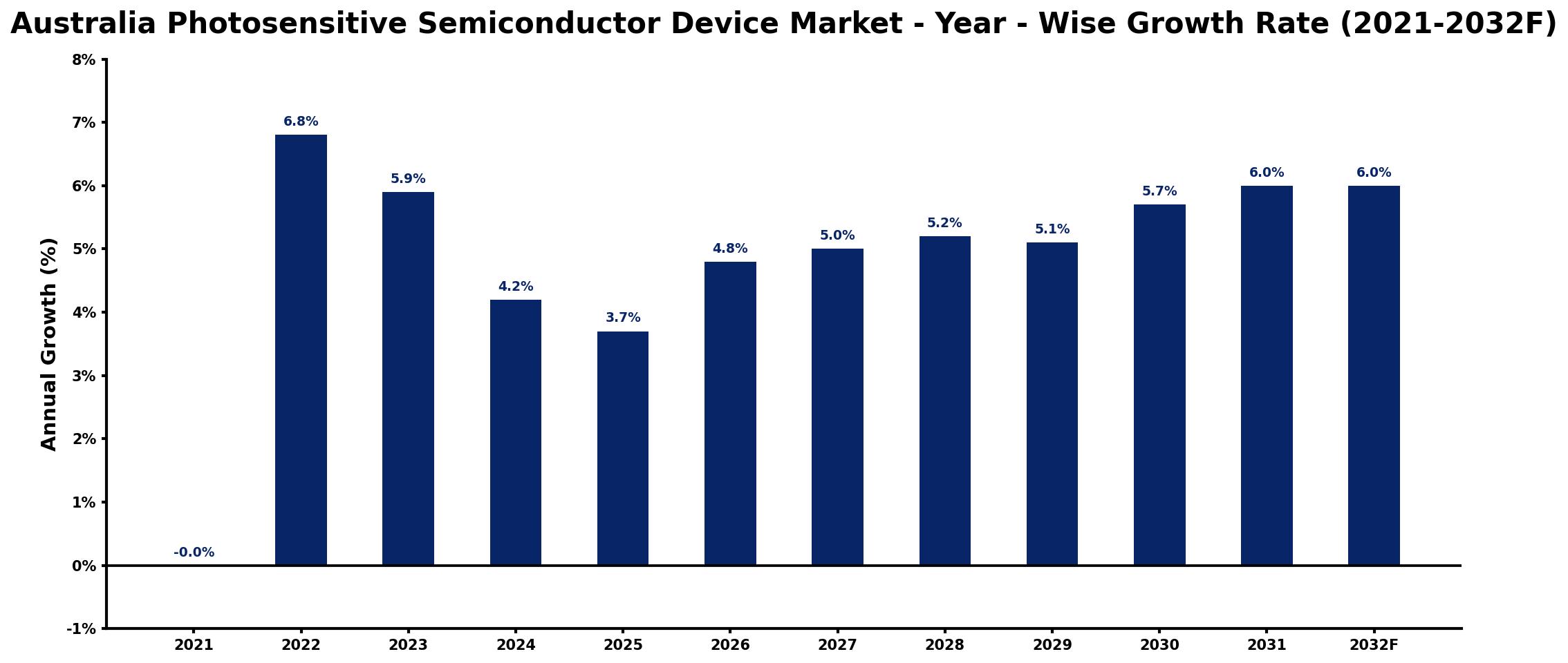 Australia Photosensitive Semiconductor Device Market Year-wise Growth Rate and Key Drivers