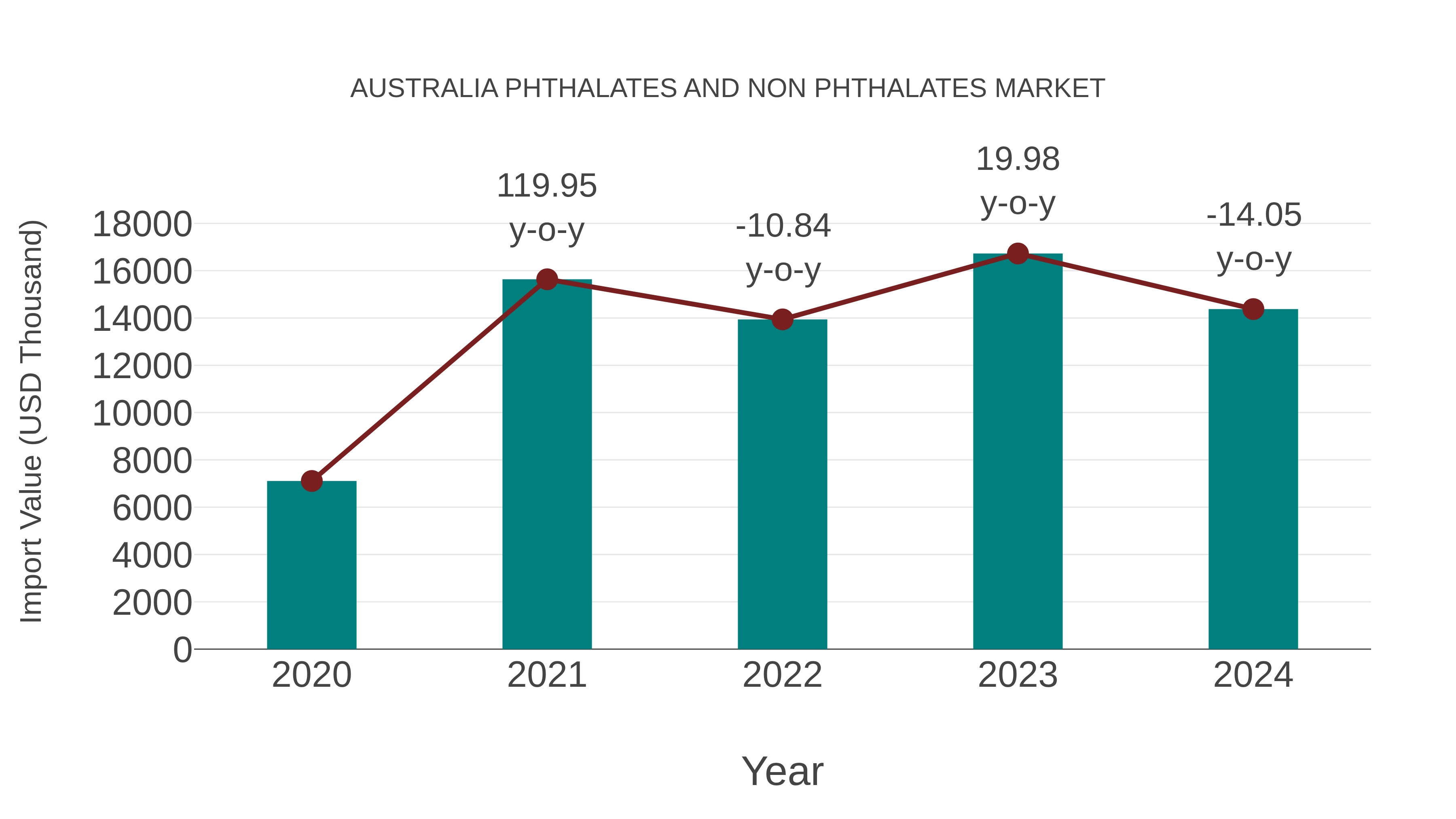 Australia Phthalates and Non Phthalates Market: Import Trend Analysis