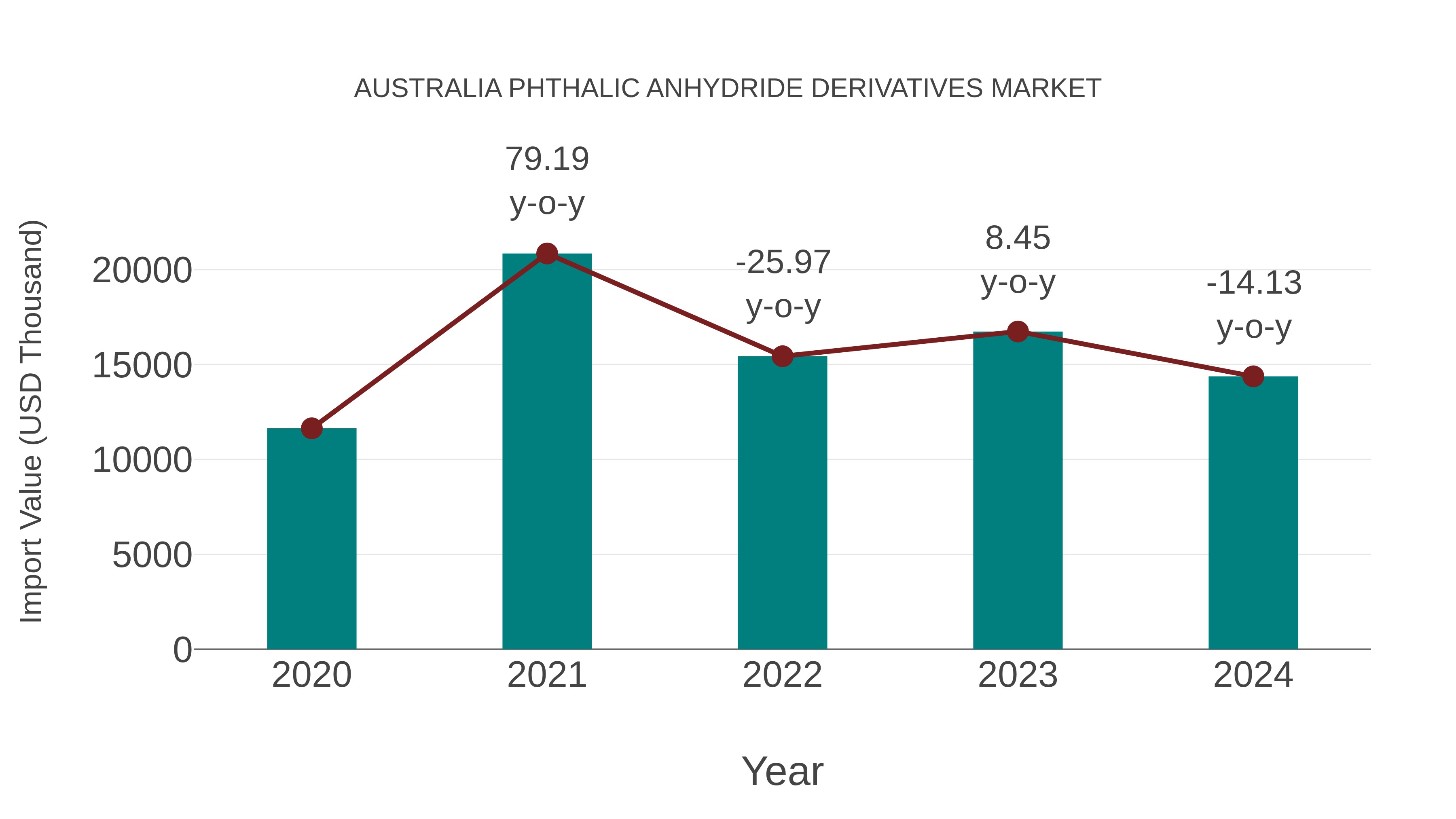 Australia Phthalic Anhydride Derivatives Market: Import Trend Analysis
