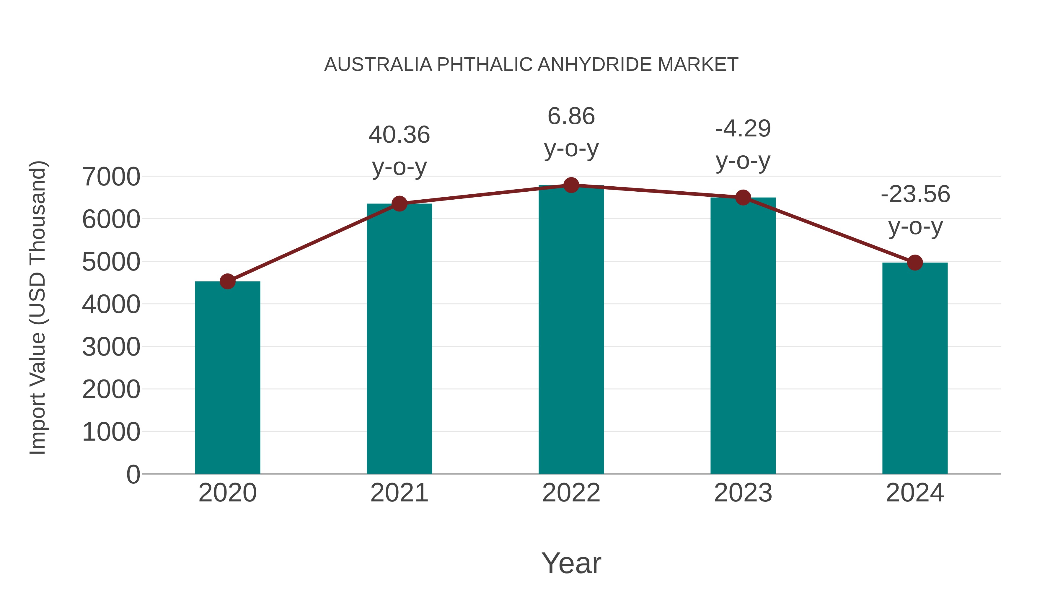  Australia Phthalic Anhydride Market: Import Trend Analysis