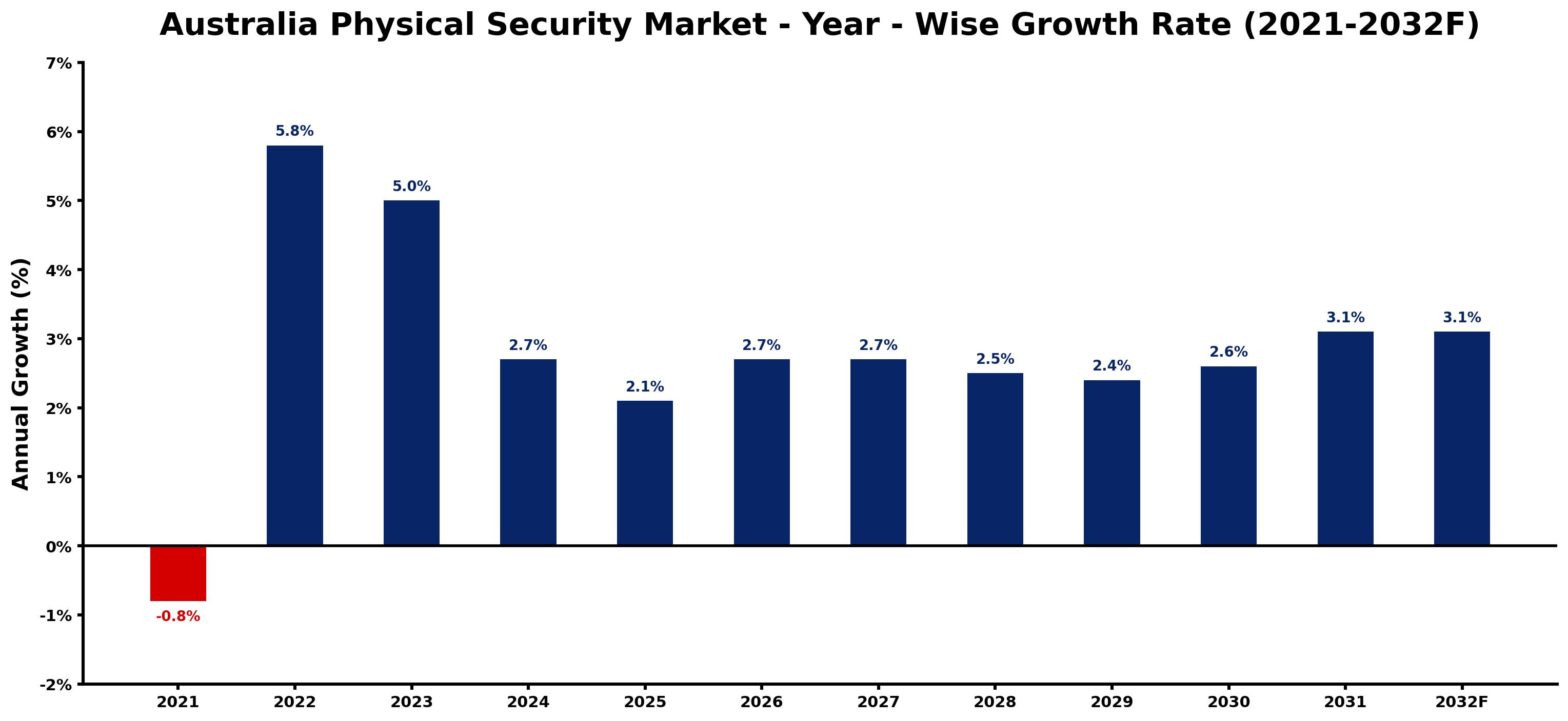 Australia Physical Security Market Year-wise Growth Rate and Key Drivers