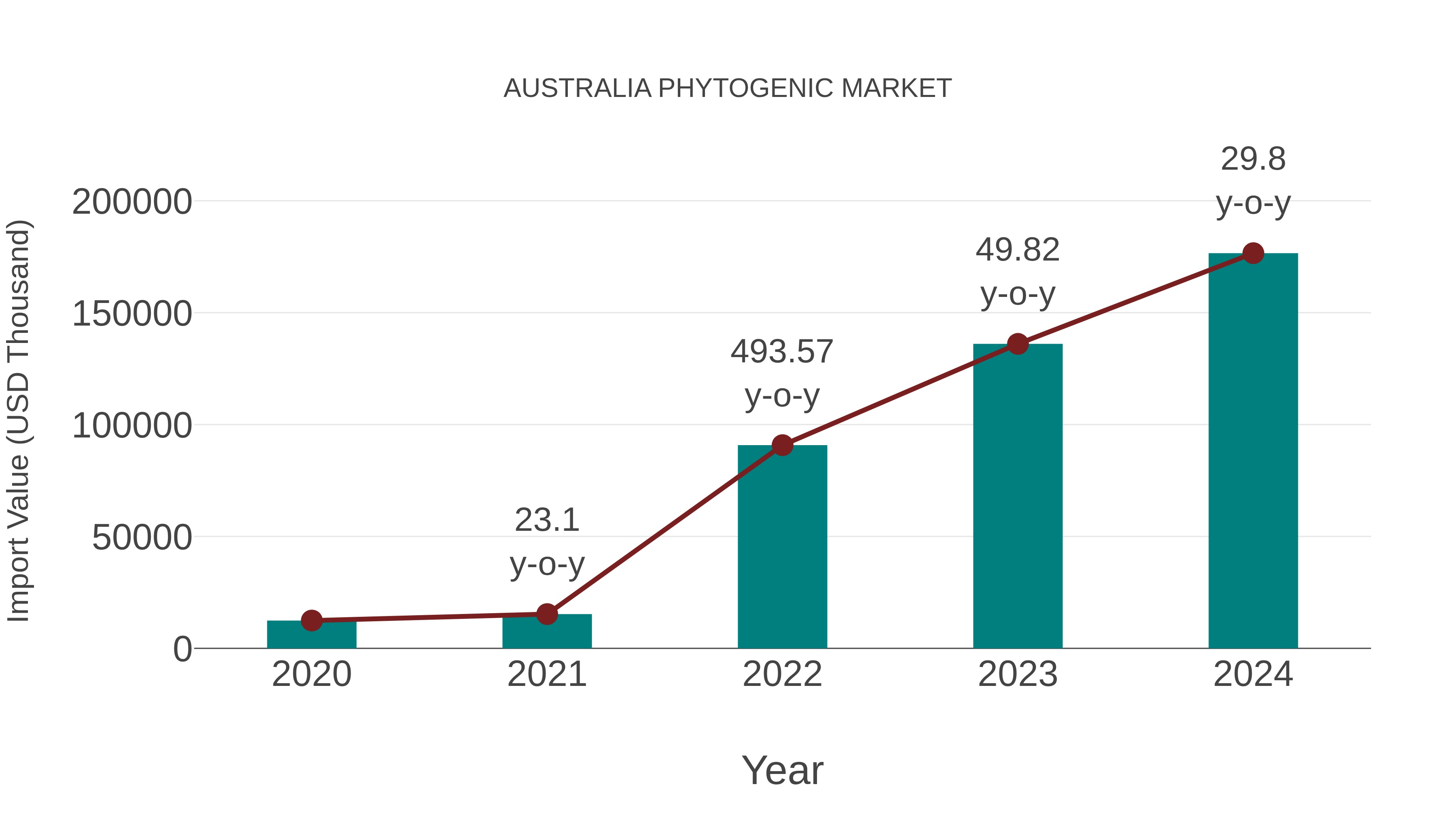 Australia Phytogenic Market: Import Trend Analysis