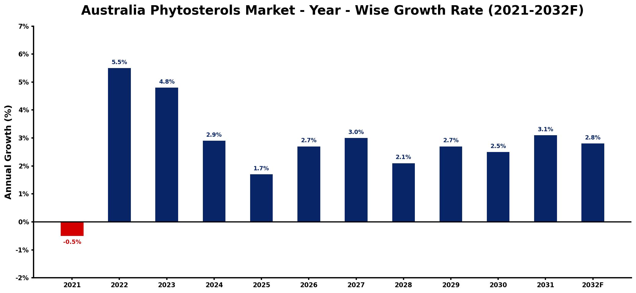 Australia Phytosterols Market Year-wise Growth Rate and Key Drivers