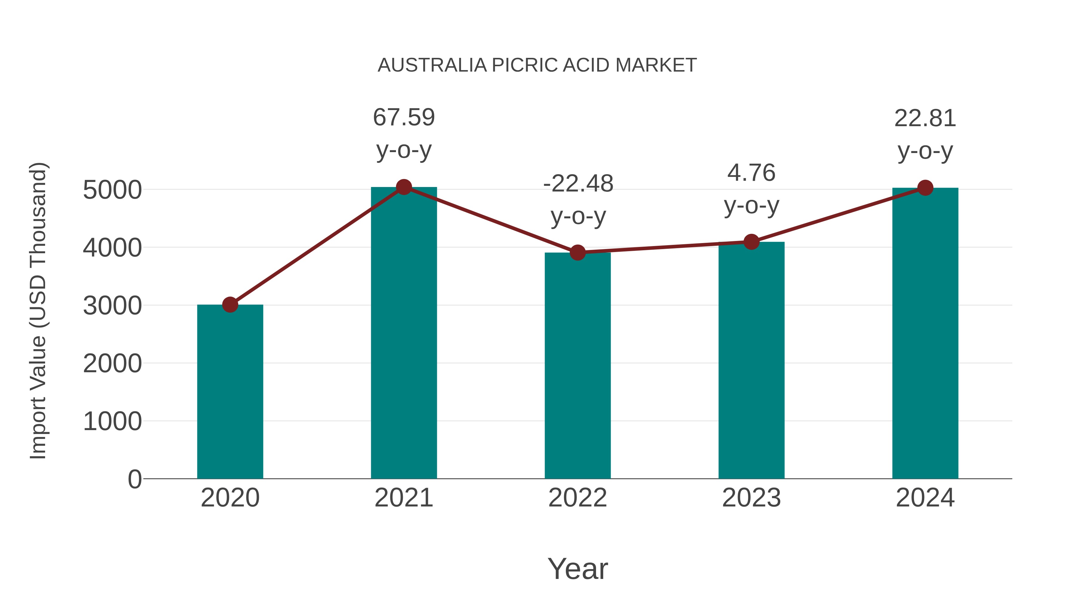  Australia Picric Acid Market: Import Trend Analysis