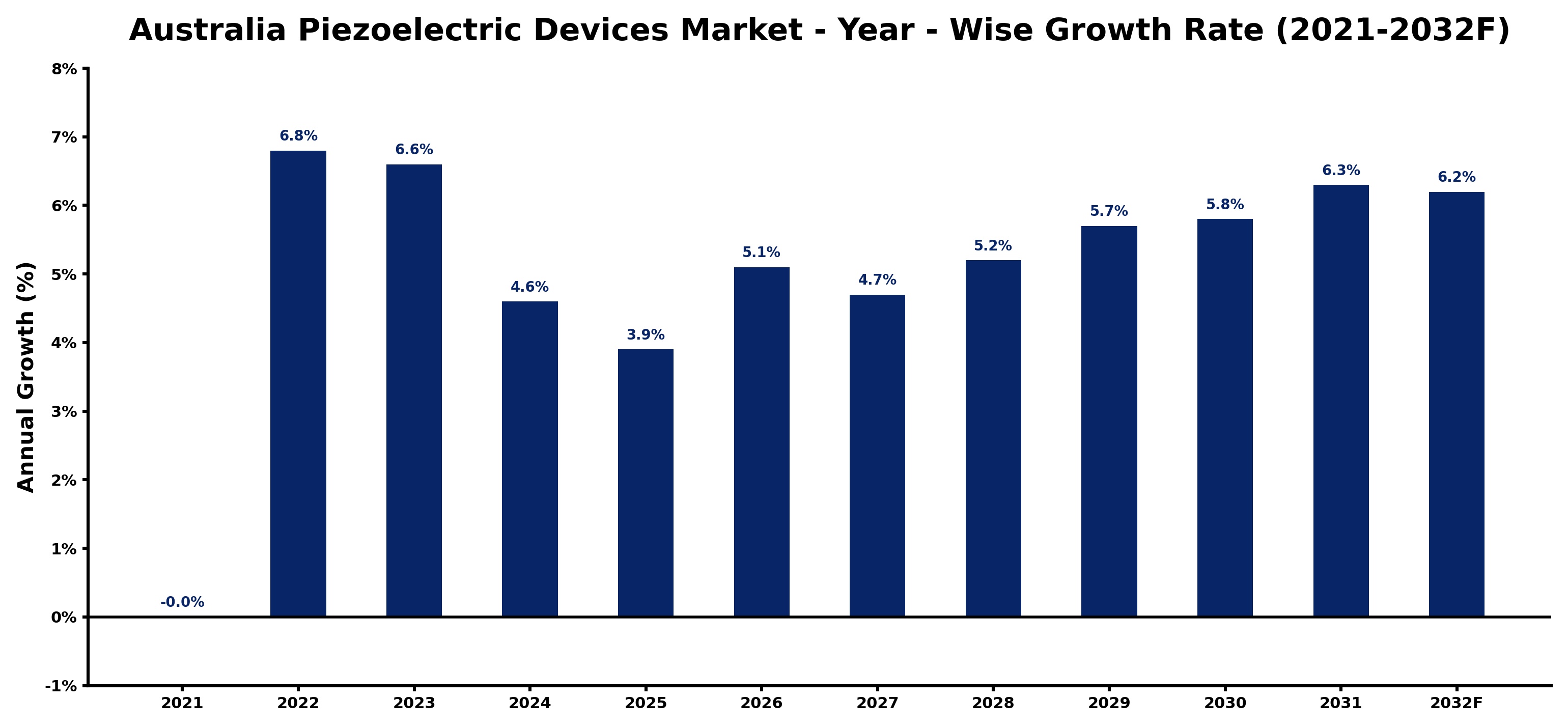 Australia Piezoelectric Devices Market Year-wise Growth Rate and Key Drivers