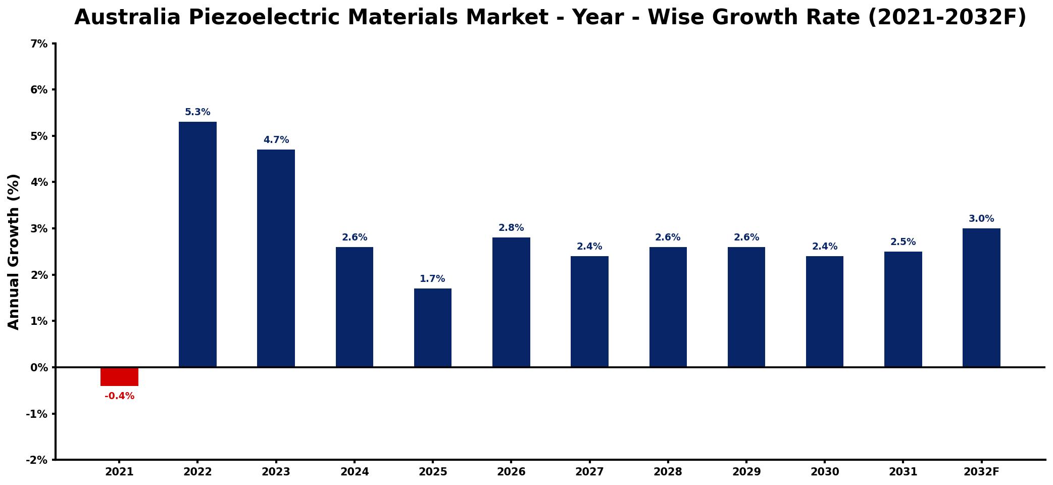 Australia Piezoelectric Materials Market Year-wise Growth Rate and Key Drivers