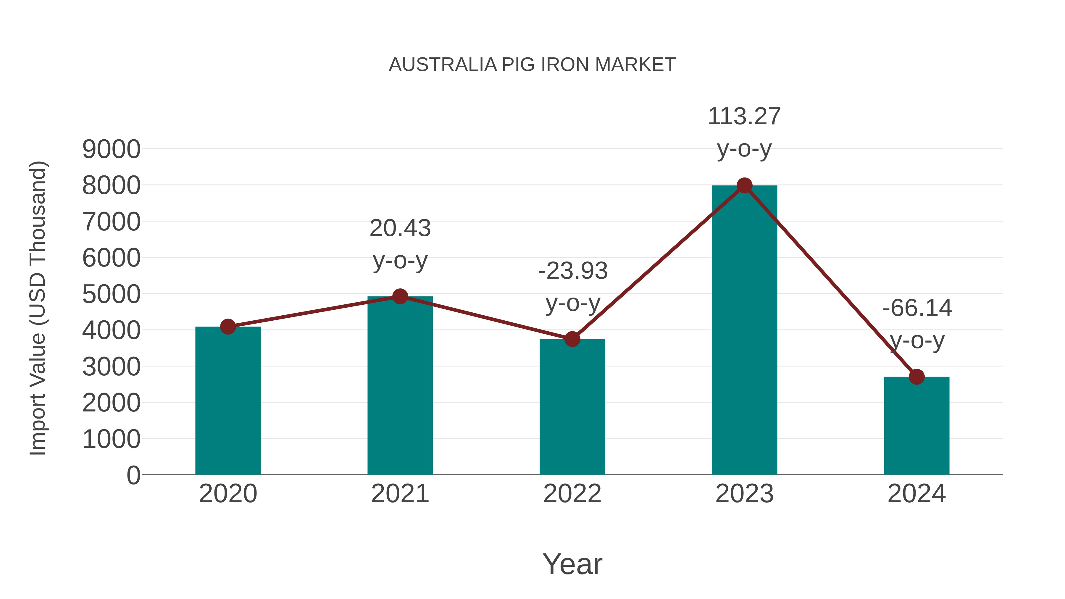  Australia Pig Iron Market: Import Trend Analysis