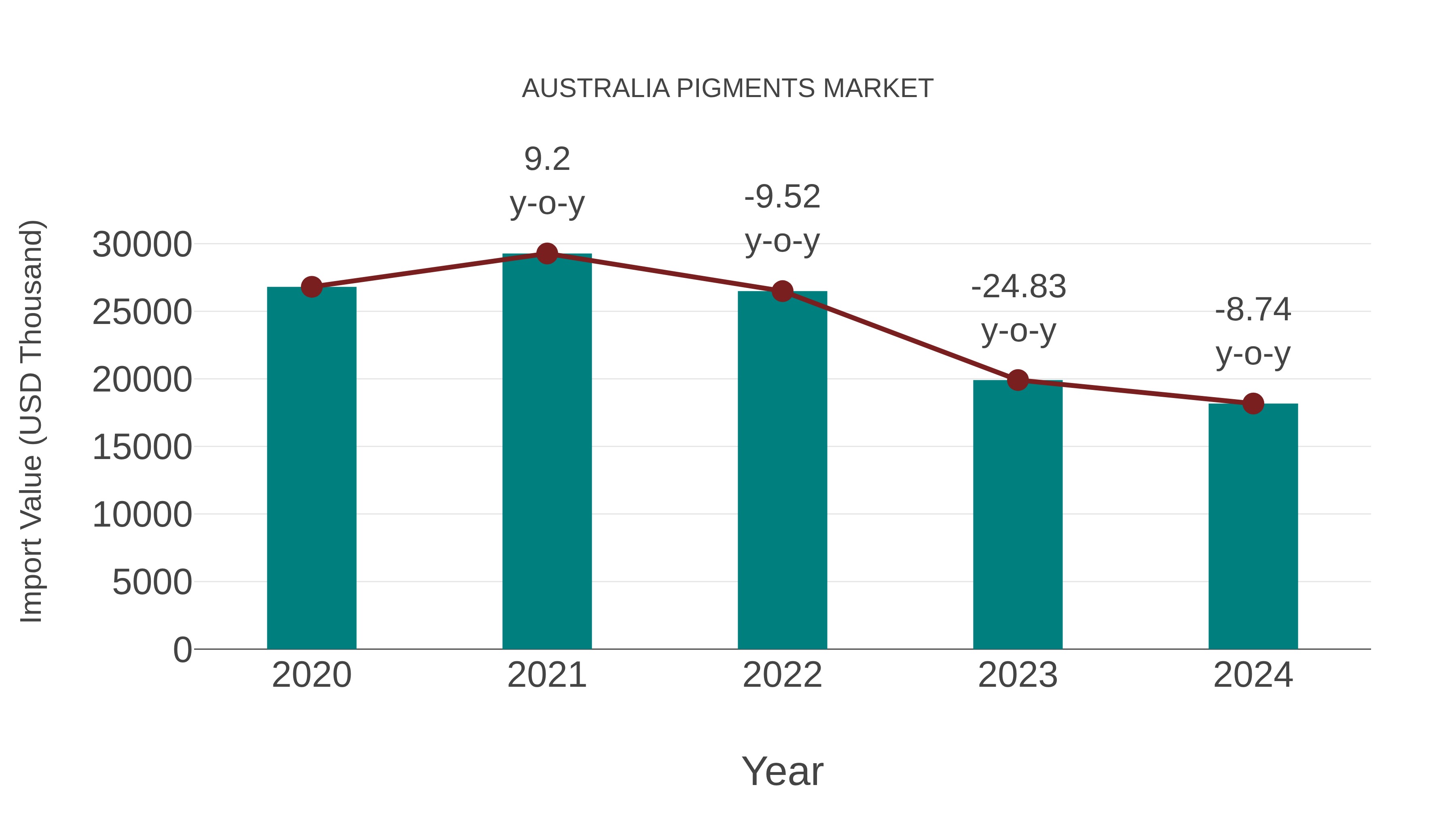  Australia Pigments Market: Import Trend Analysis