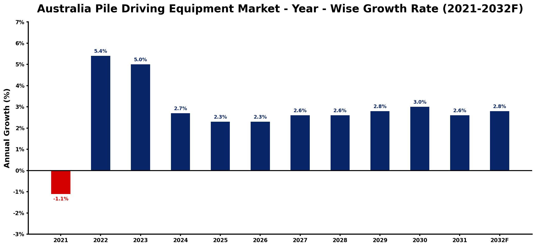 Australia Pile Driving Equipment Market Year-wise Growth Rate and Key Drivers