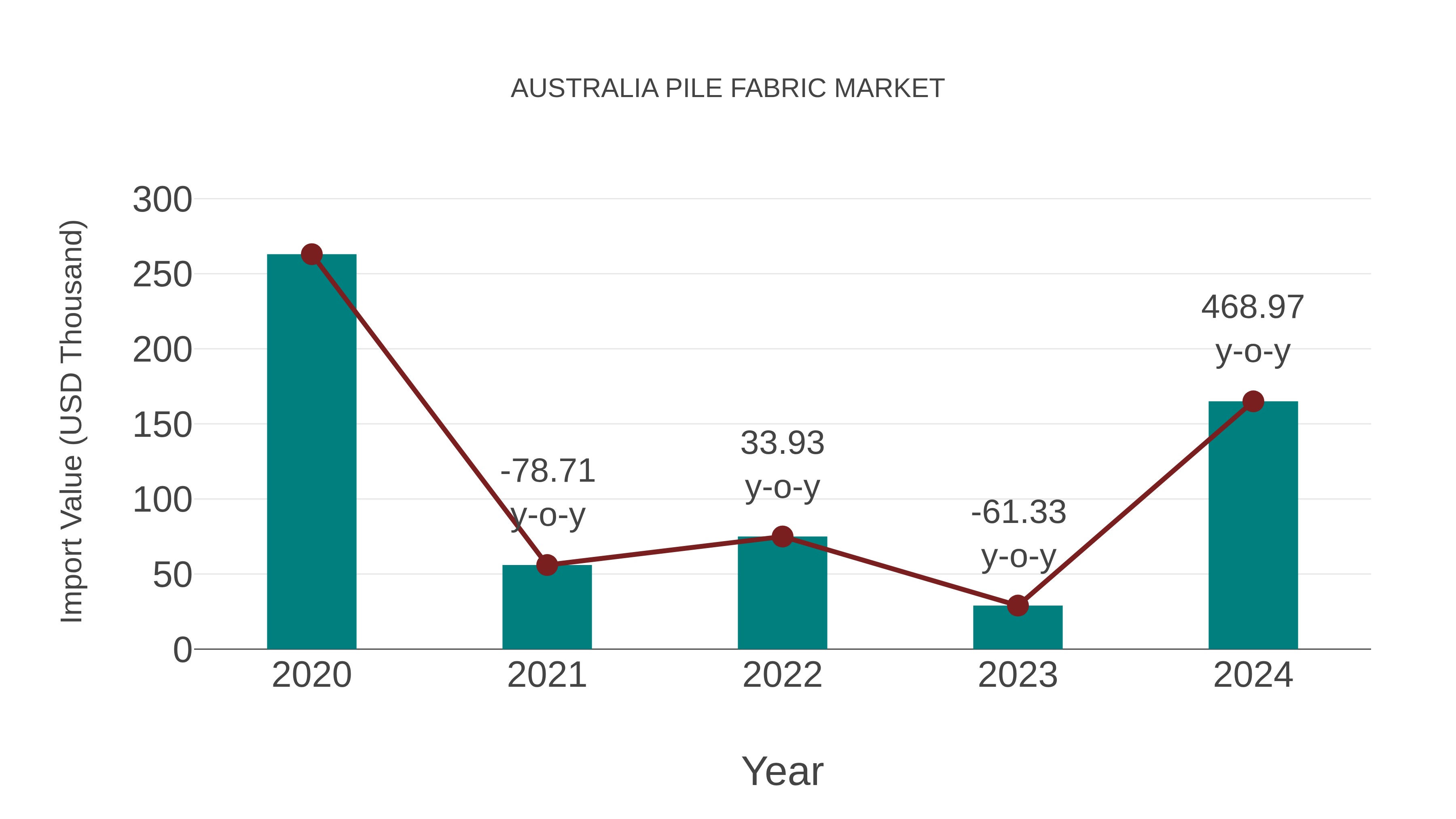  Australia Pile Fabric Market: Import Trend Analysis