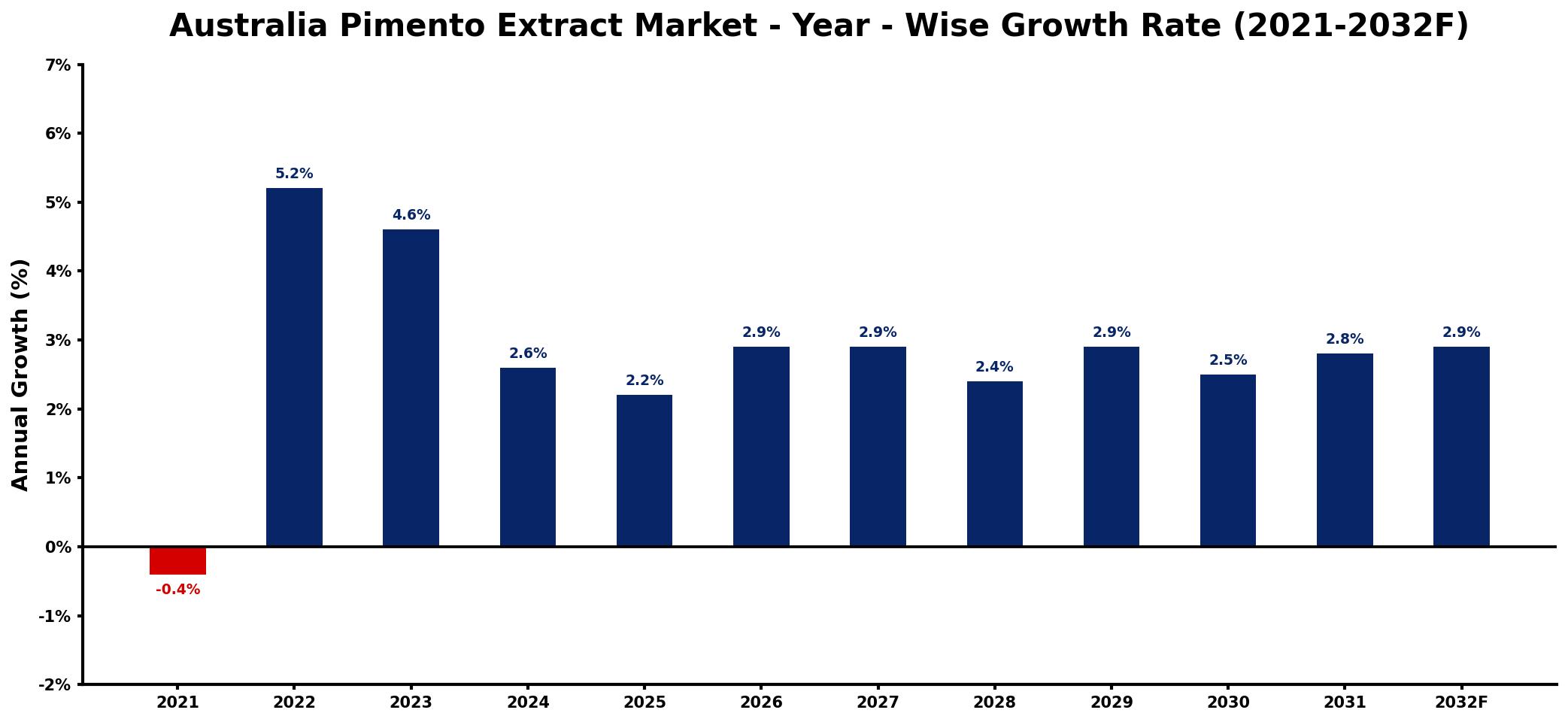 Australia Pimento Extract Market Year-wise Growth Rate and Key Drivers