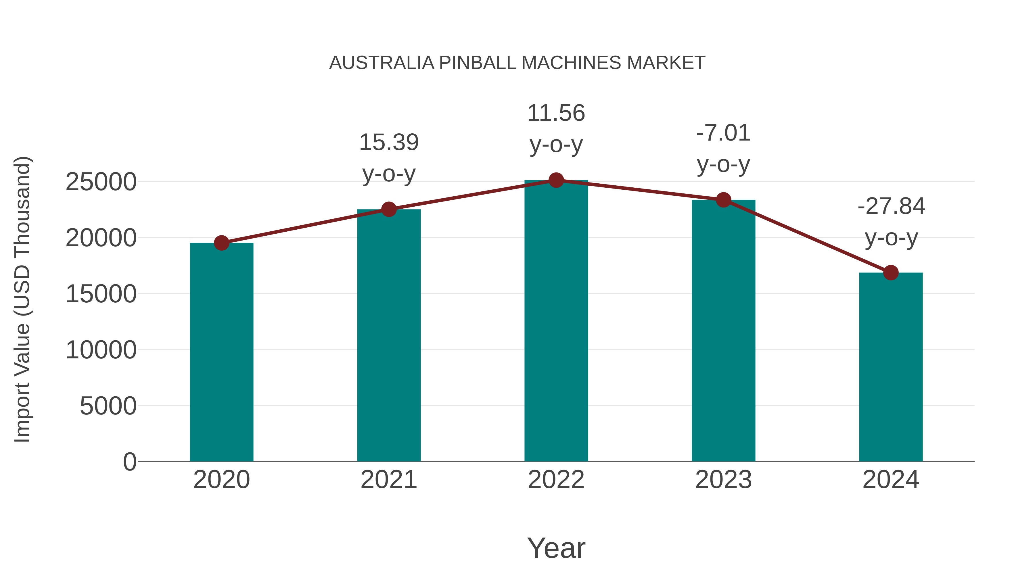 Australia Pinball Machines Market: Import Trend Analysis