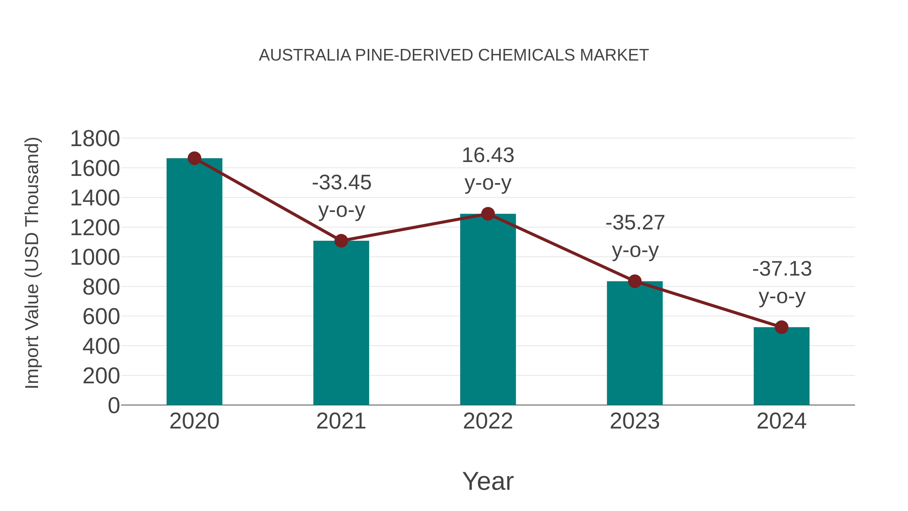  Australia Pine-derived Chemicals Market: Import Trend Analysis