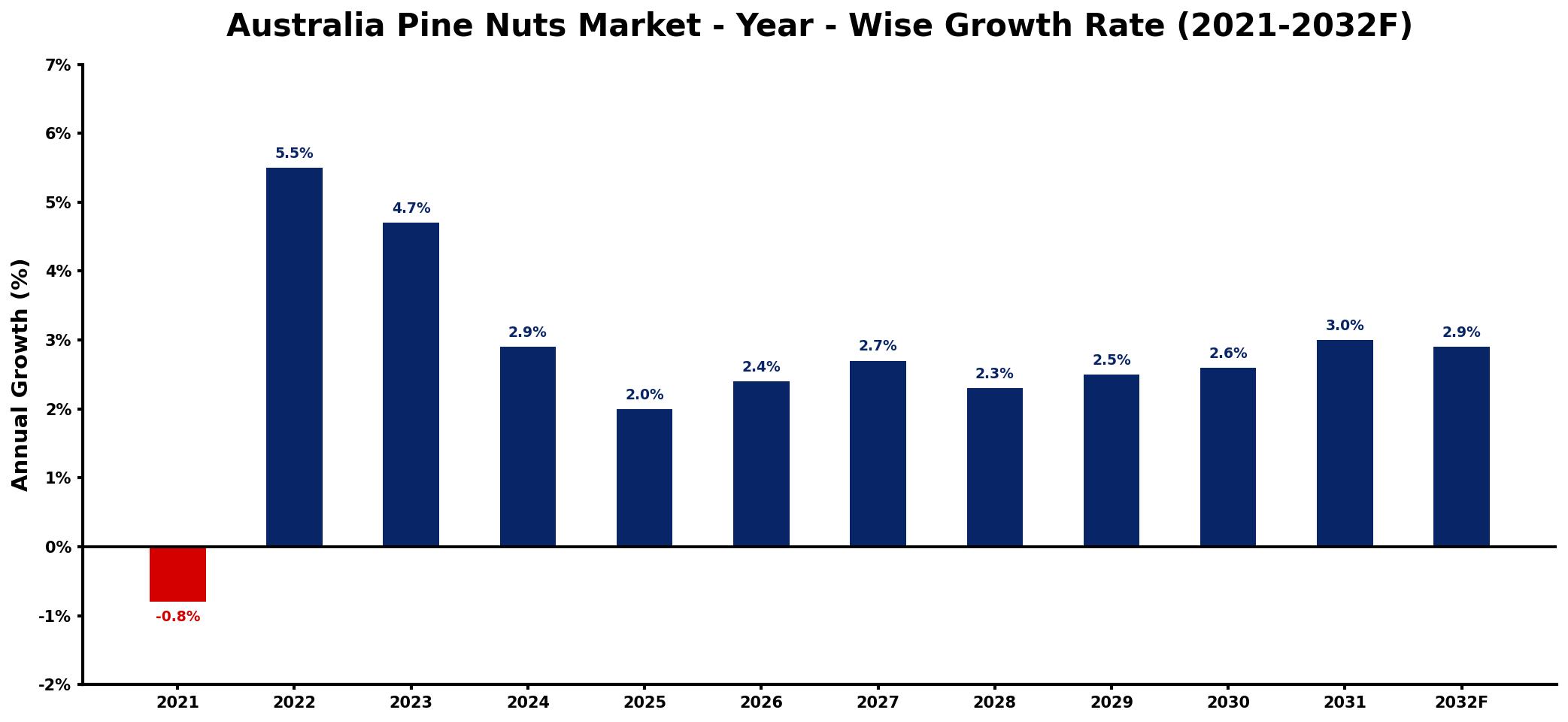 Australia Pine Nuts Market Year-wise Growth Rate and Key Drivers