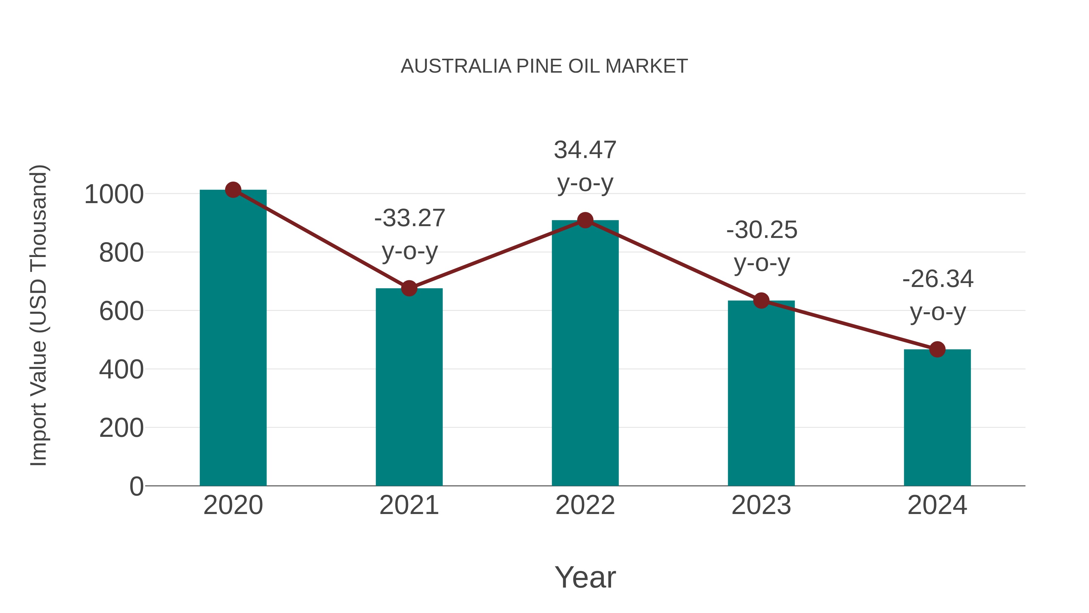  Australia Pine Oil Market: Import Trend Analysis