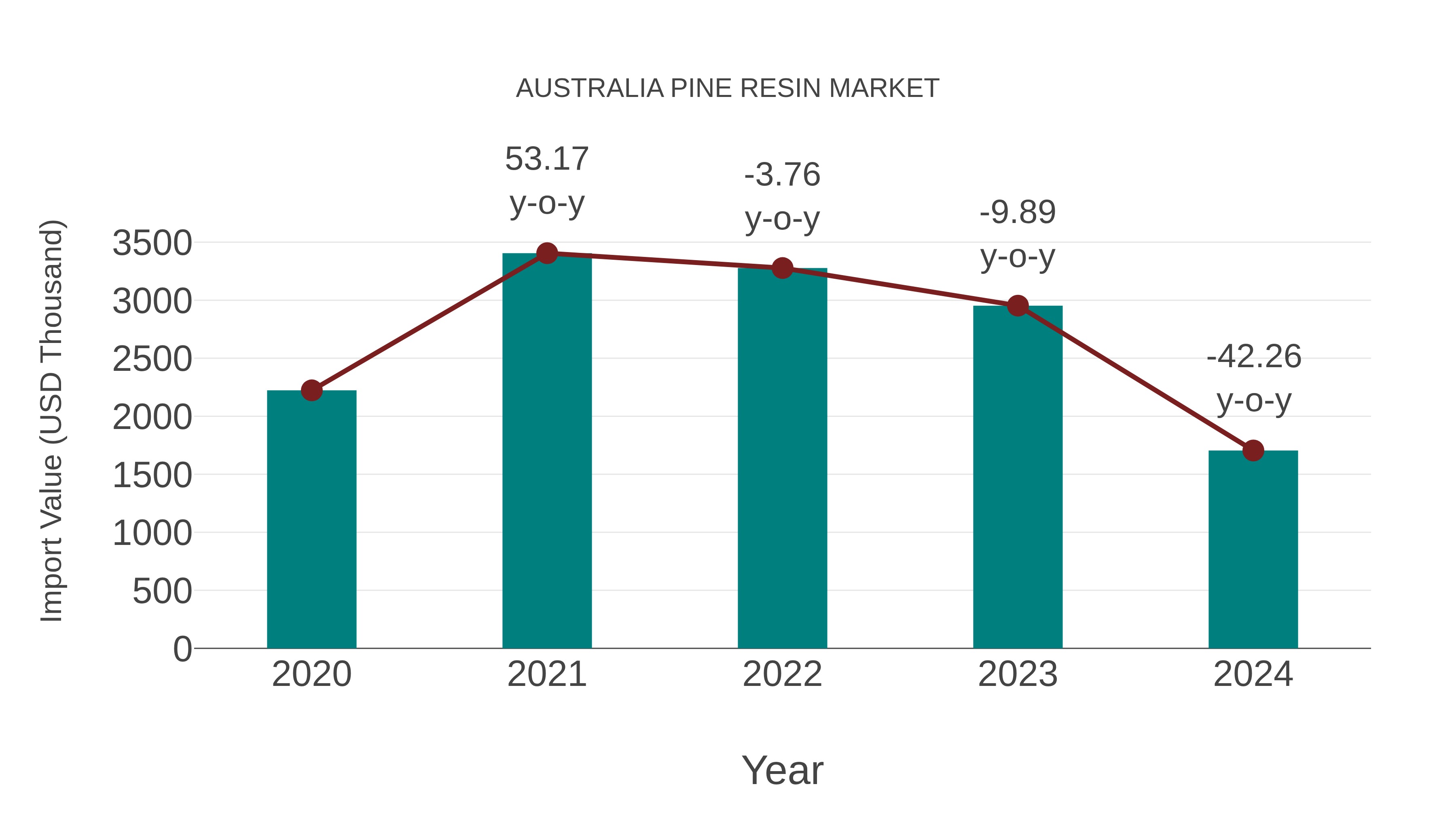  Australia Pine Resin Market: Import Trend Analysis