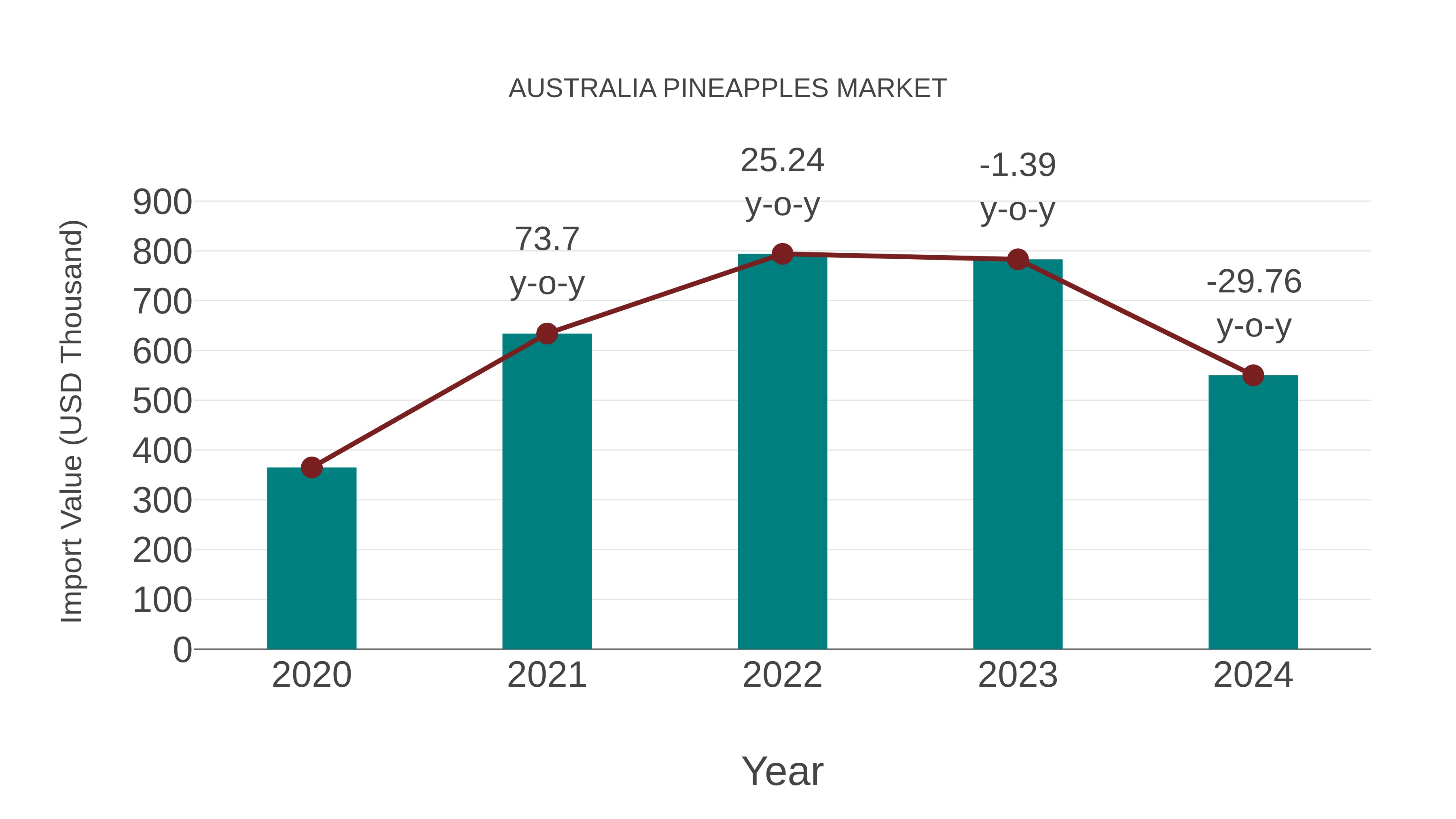  Australia Pineapples Market: Import Trend Analysis