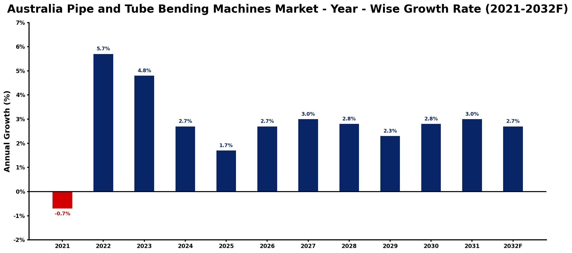 Australia Pipe and Tube Bending Machines Market Year-wise Growth Rate and Key Drivers