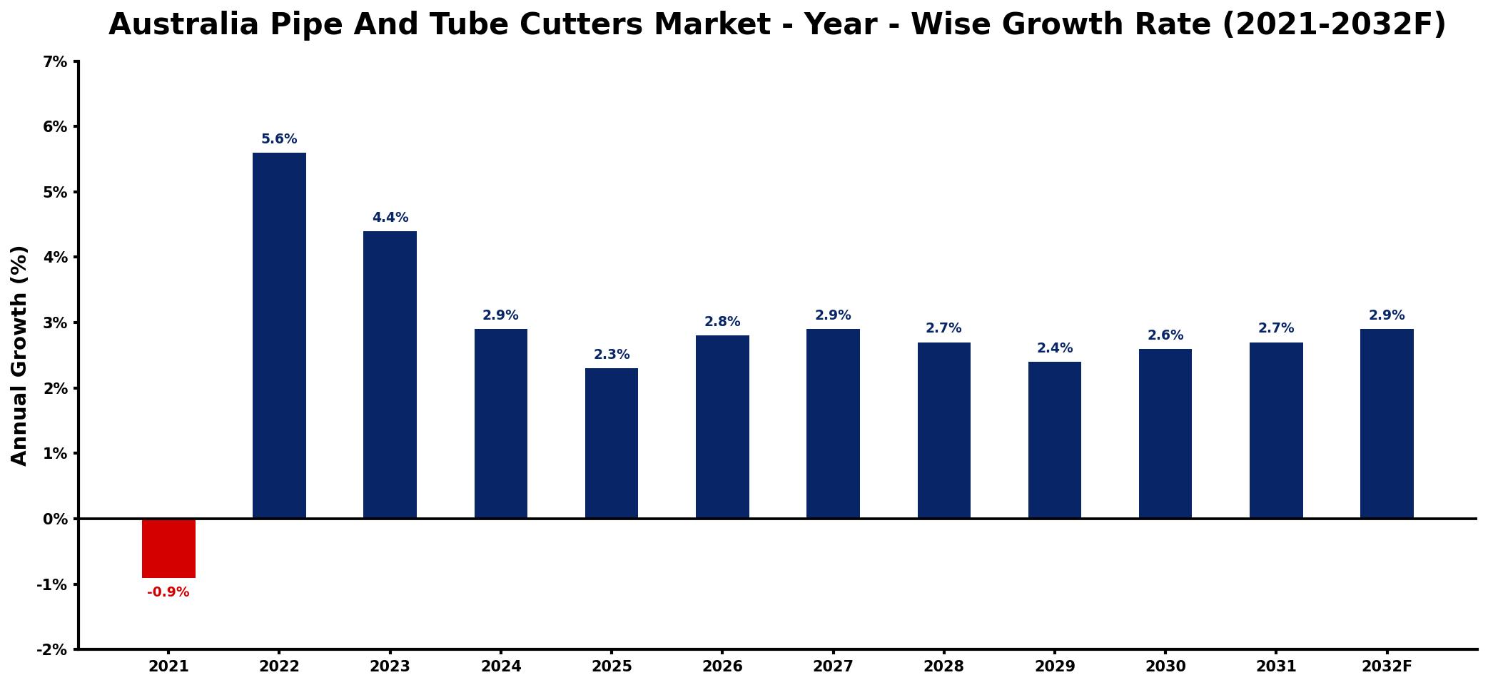 Australia Pipe And Tube Cutters Market Year-wise Growth Rate and Key Drivers