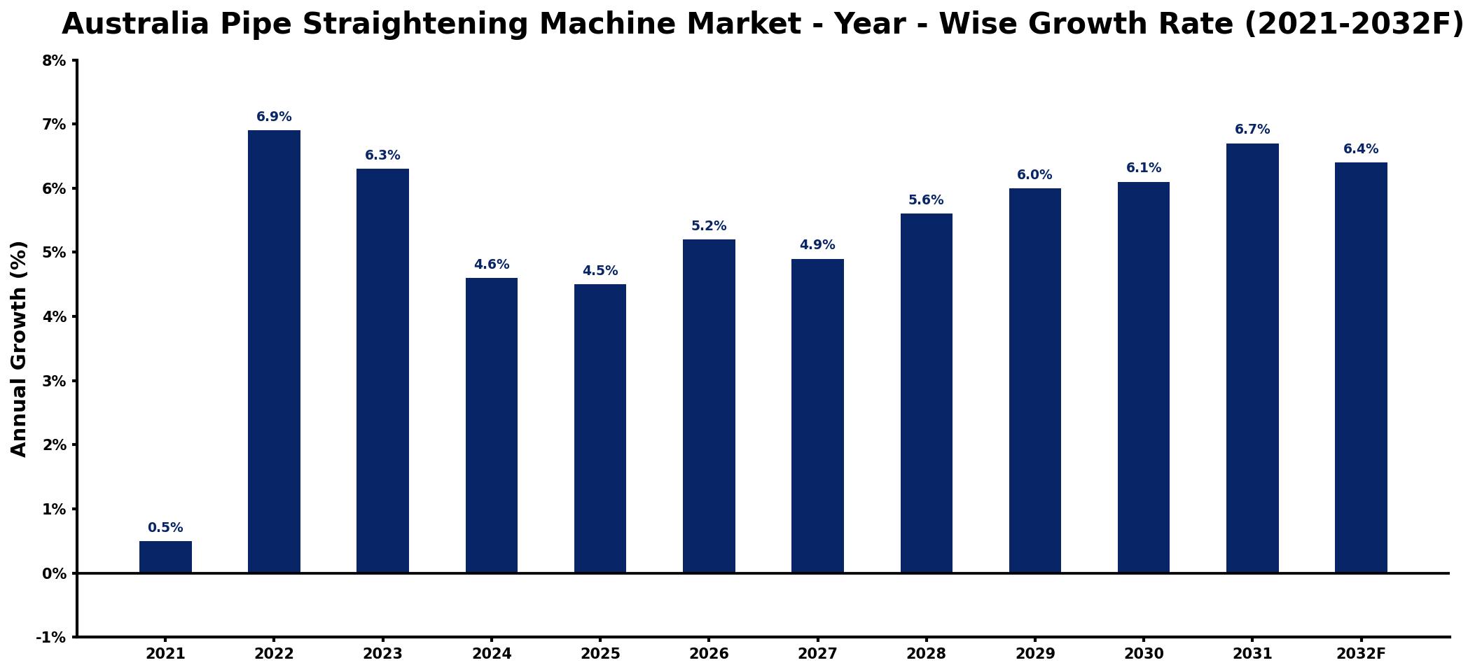 Australia Pipe Straightening Machine Market Year-wise Growth Rate and Key Drivers