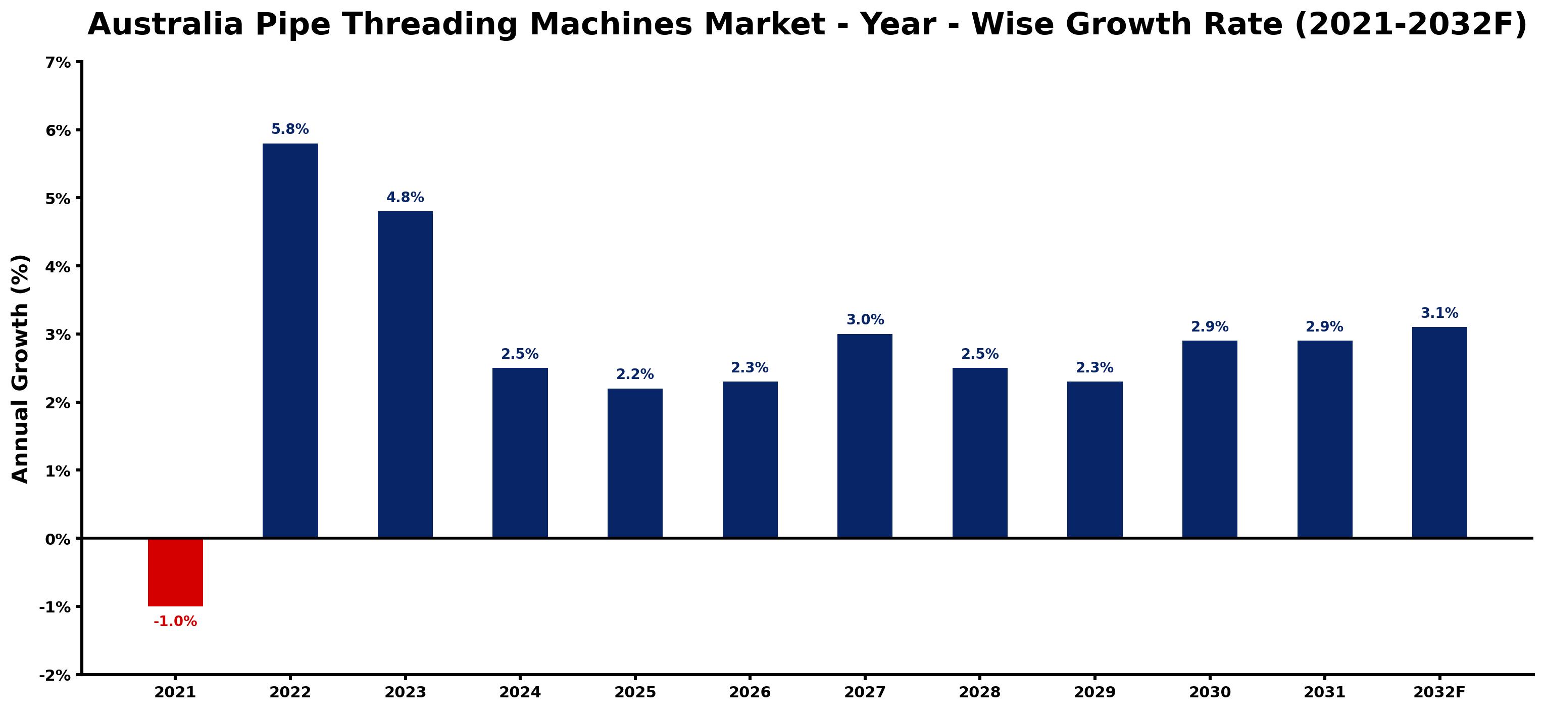 Australia Pipe Threading Machines Market Year-wise Growth Rate and Key Drivers