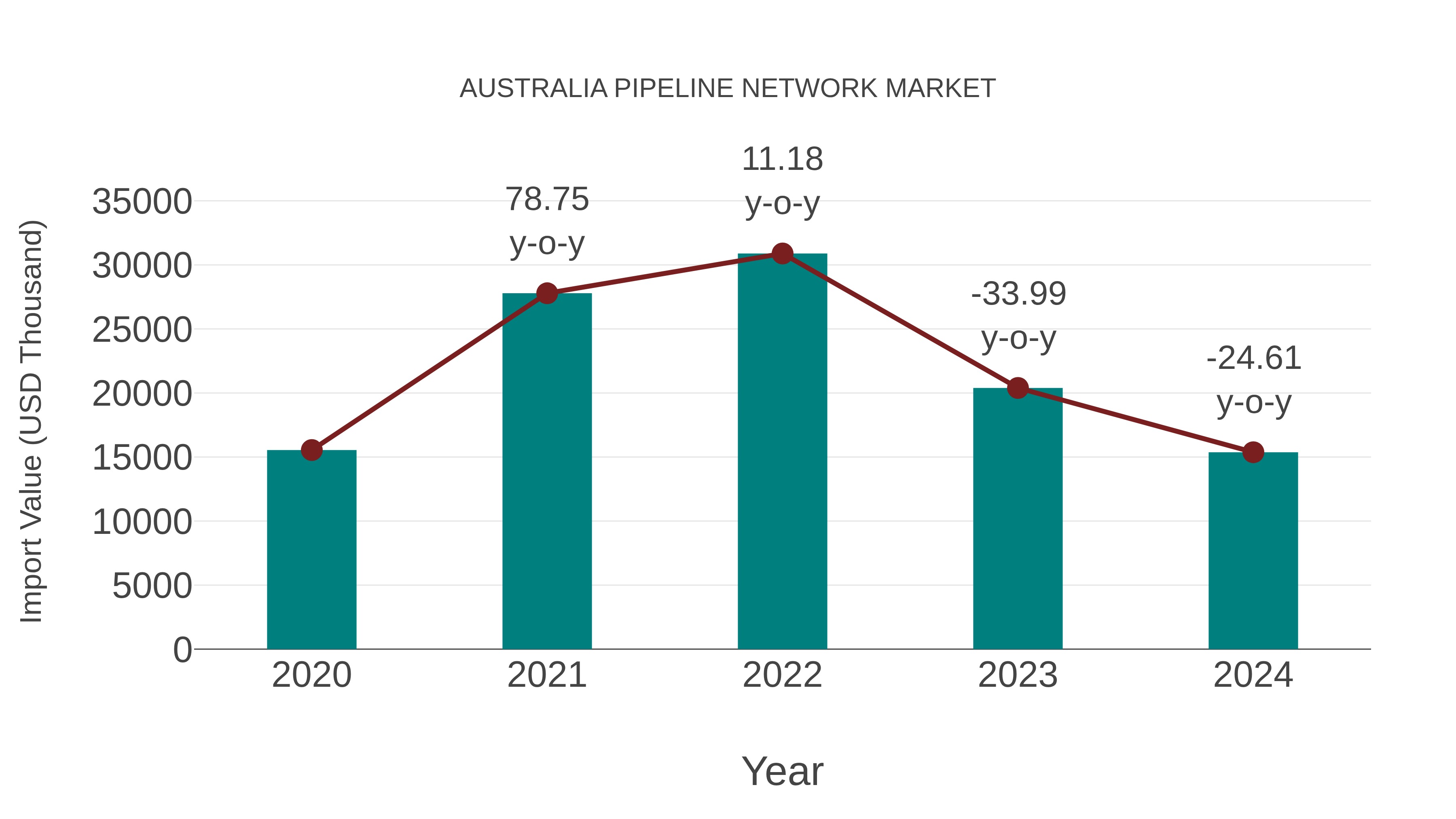 Australia Pipeline Network Market: Import Trend Analysis