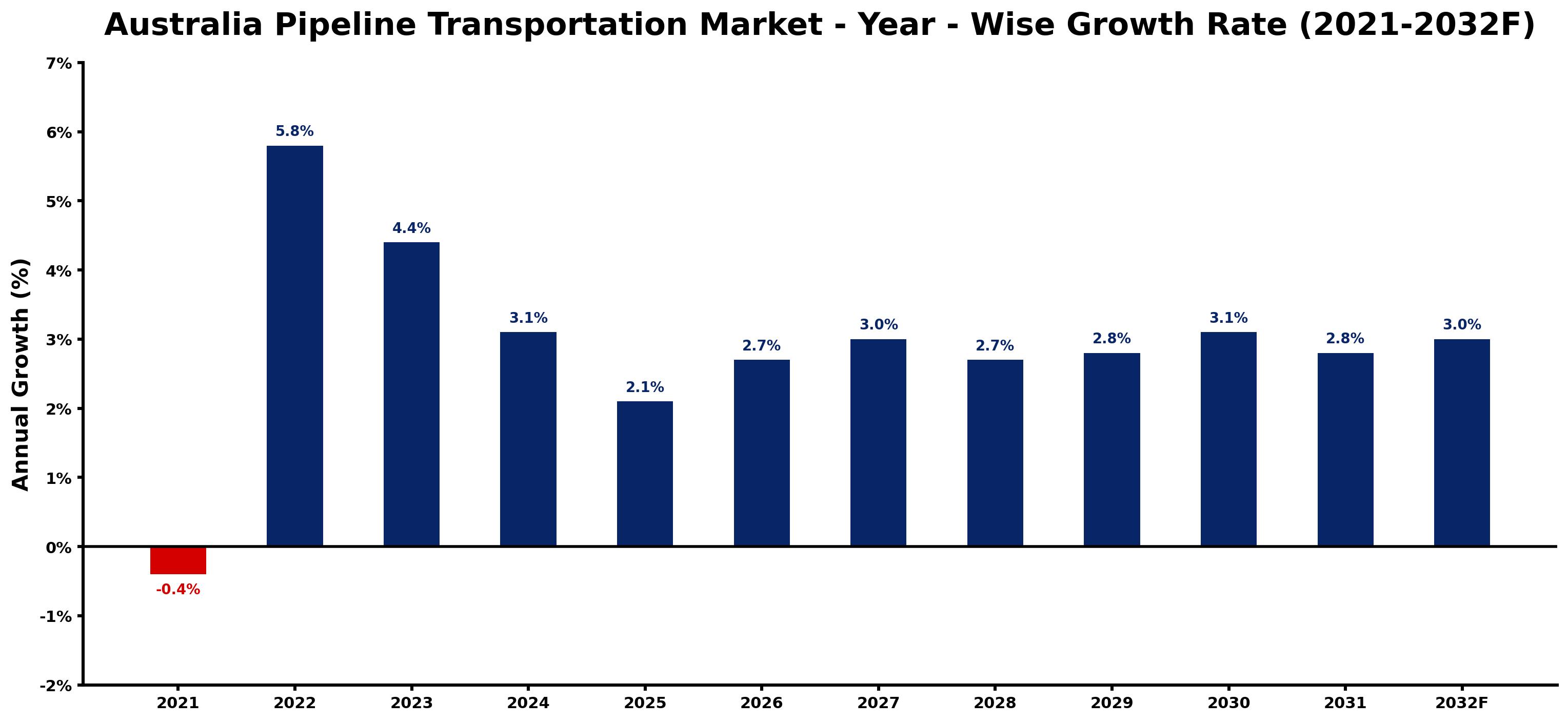 Australia Pipeline Transportation Market Year-wise Growth Rate and Key Drivers