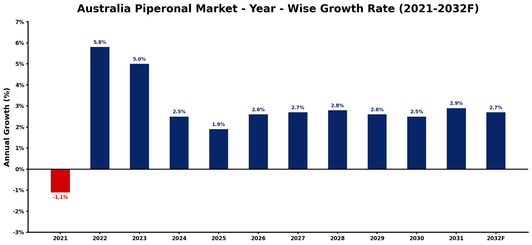 Australia Piperonal Market Year-wise Growth Rate and Key Drivers