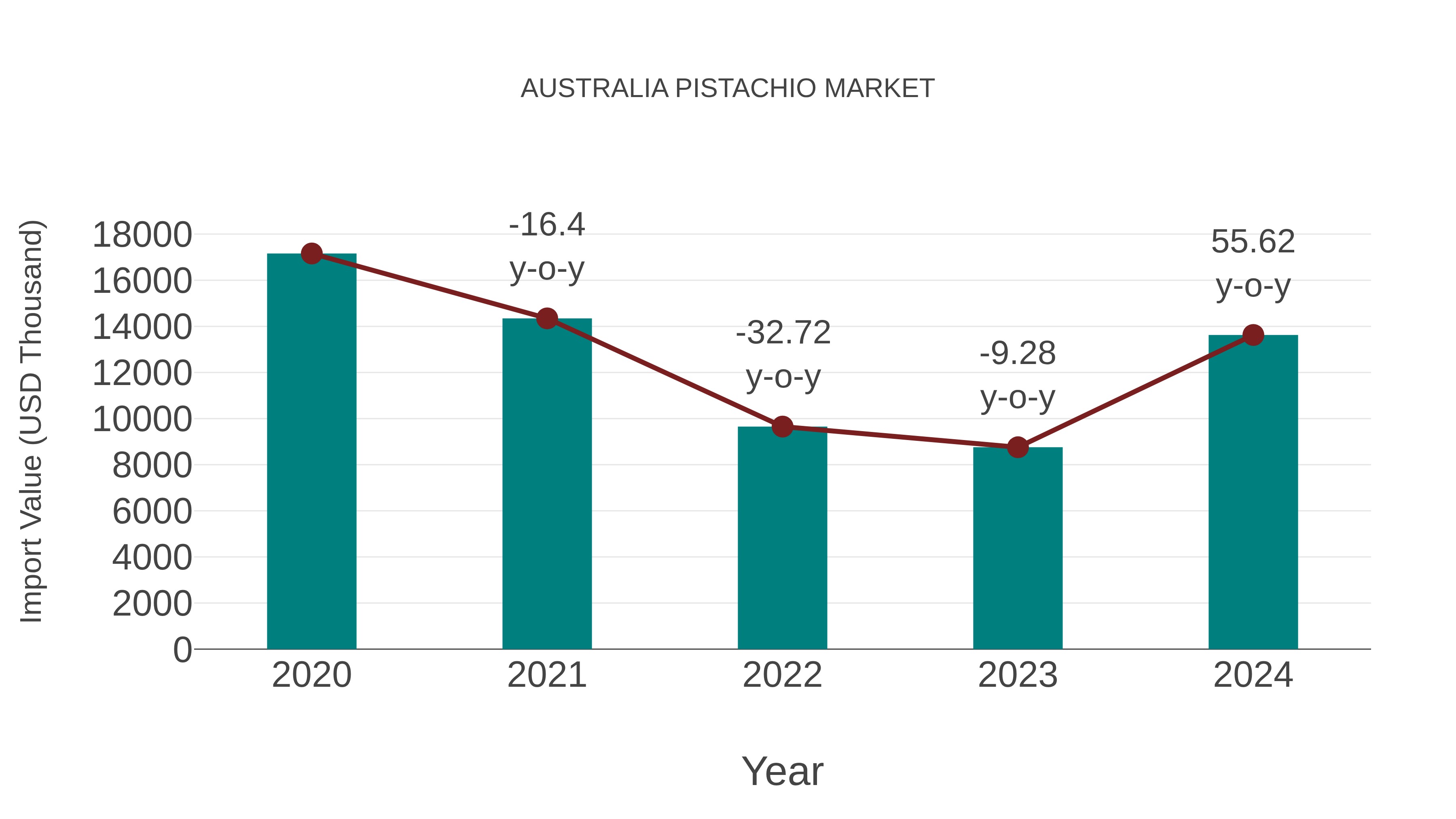  Australia Pistachio Market: Import Trend Analysis
