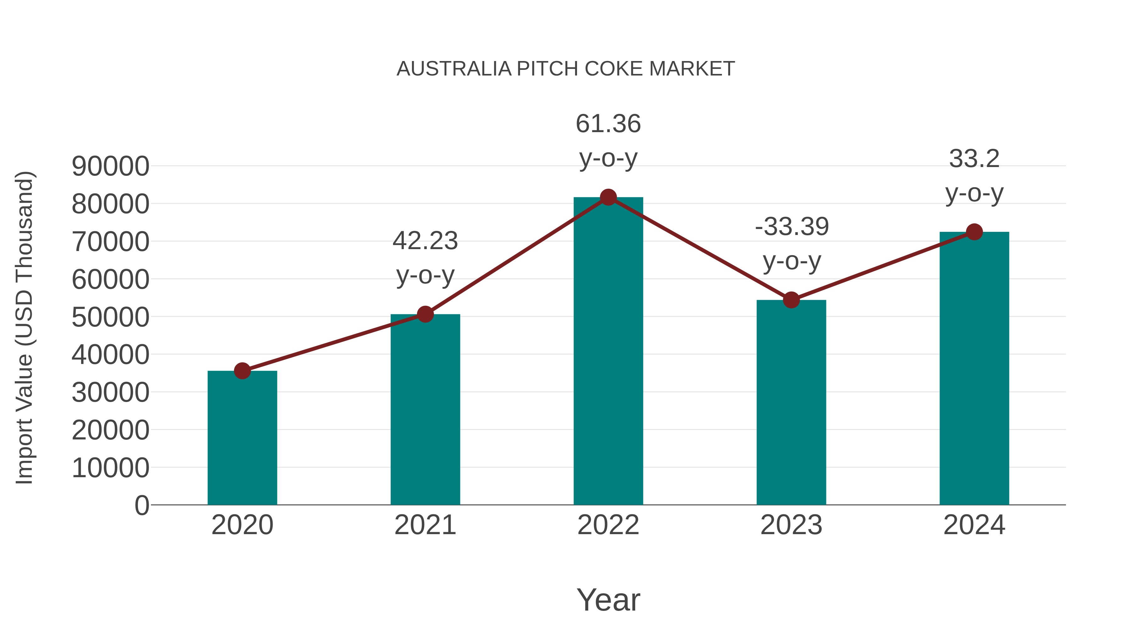  Australia Pitch Coke Market: Import Trend Analysis