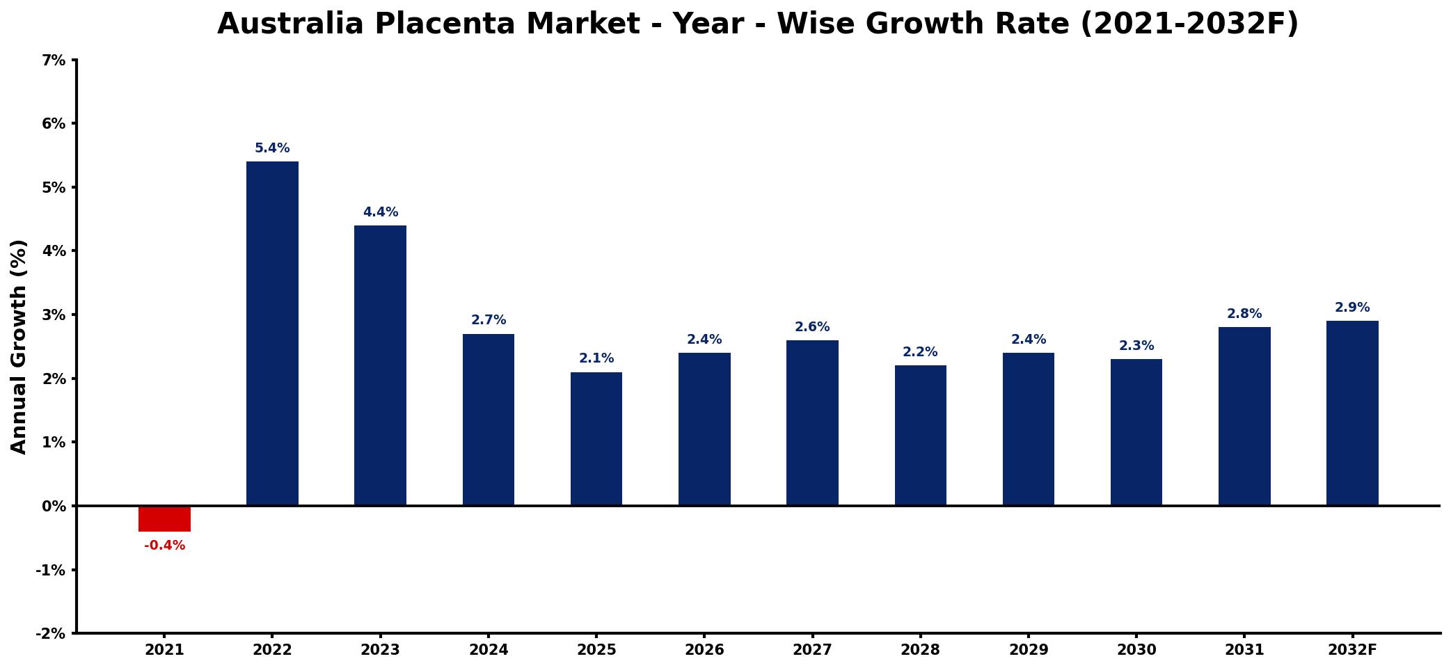 Australia Placenta Market Year-wise Growth Rate and Key Drivers