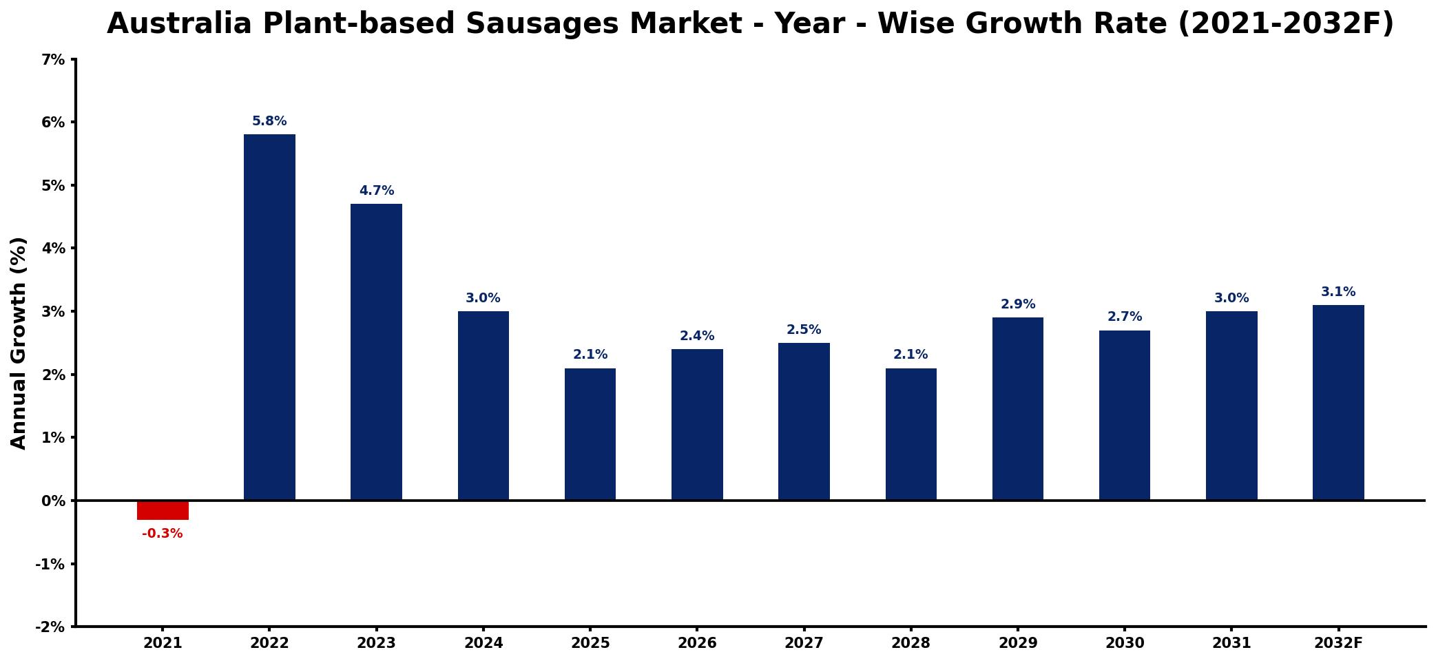Australia Plant-based Sausages Market Year-wise Growth Rate and Key Drivers