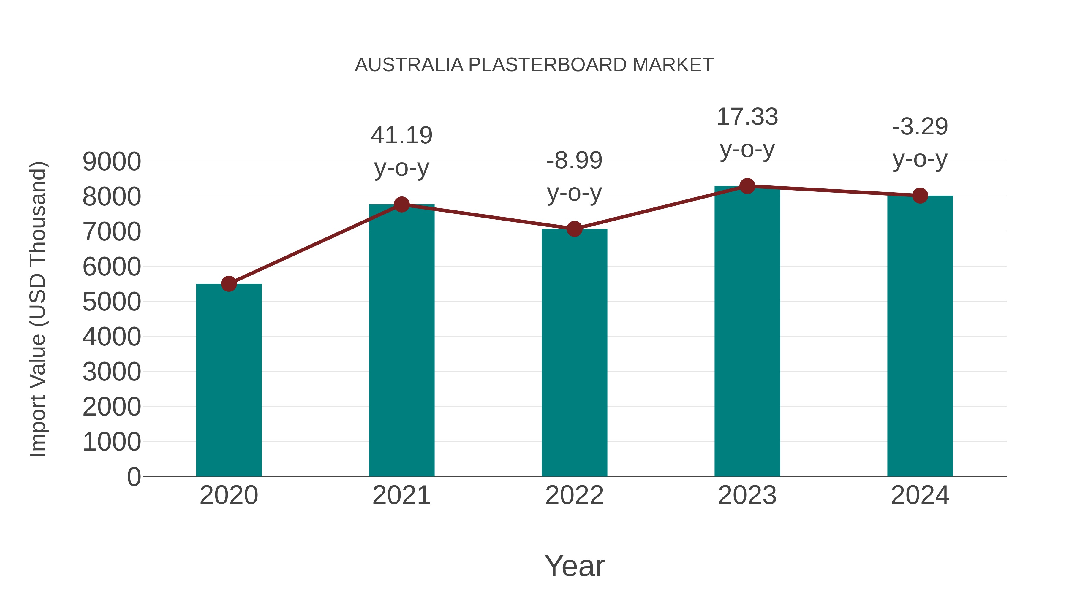  Australia Plasterboard Market: Import Trend Analysis