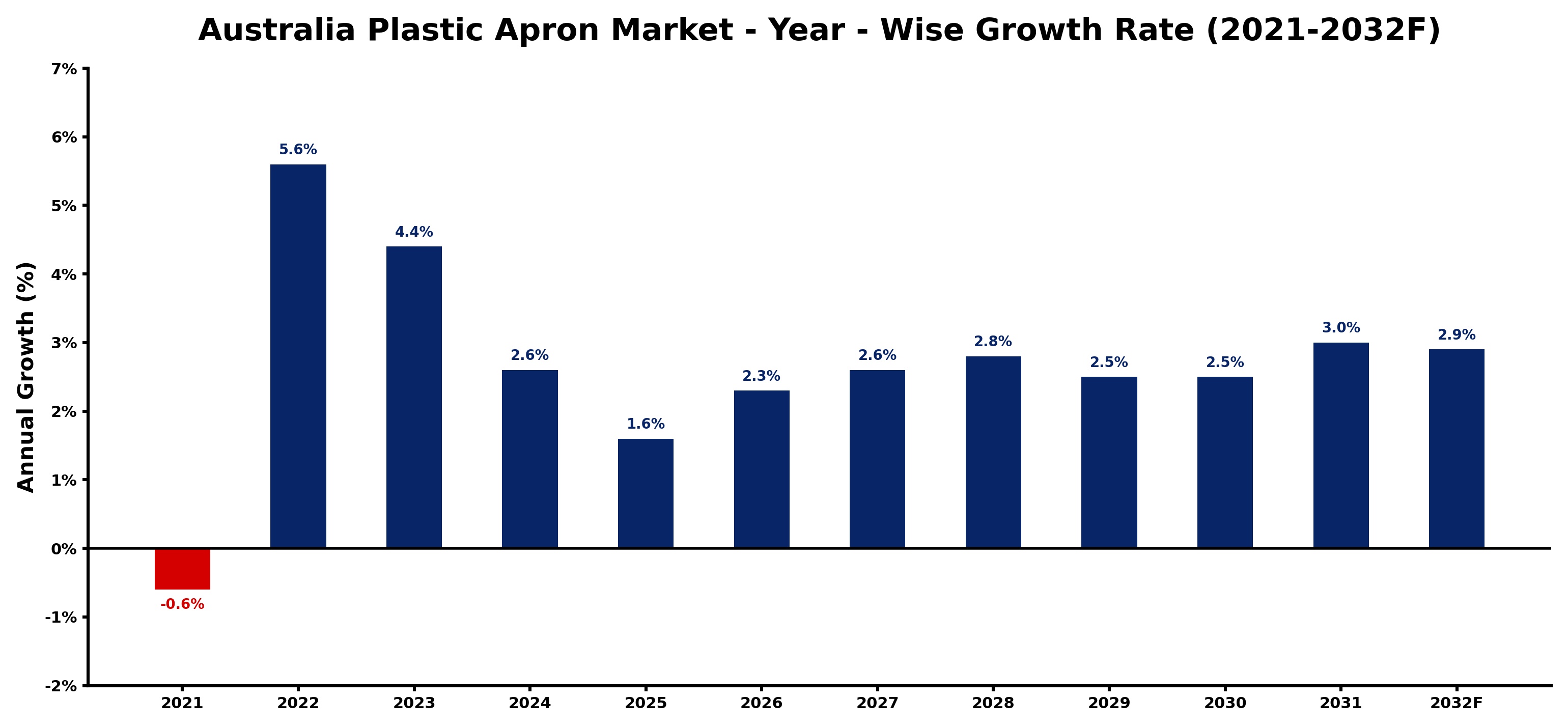 Australia Plastic Apron Market Year-wise Growth Rate and Key Drivers