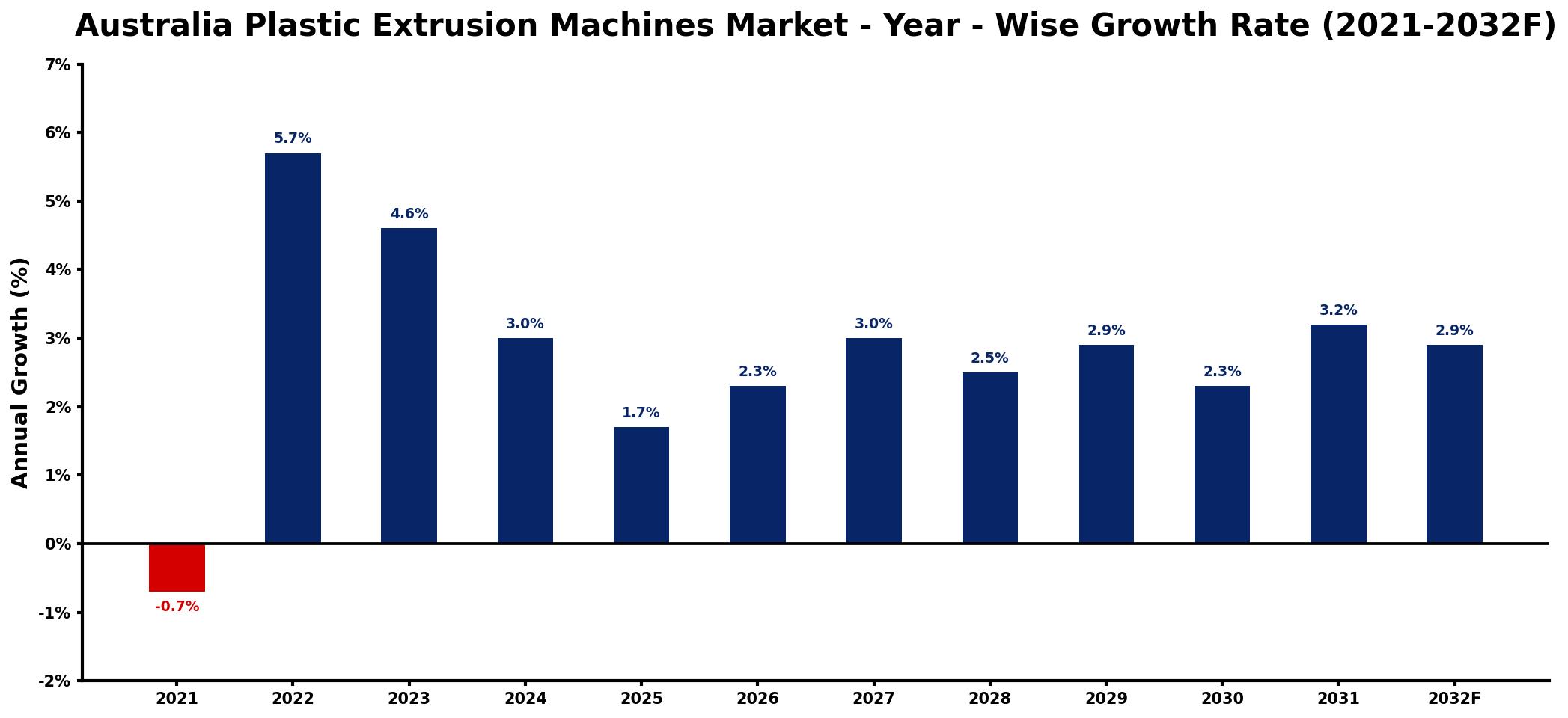 Australia Plastic Extrusion Machines Market Year-wise Growth Rate and Key Drivers