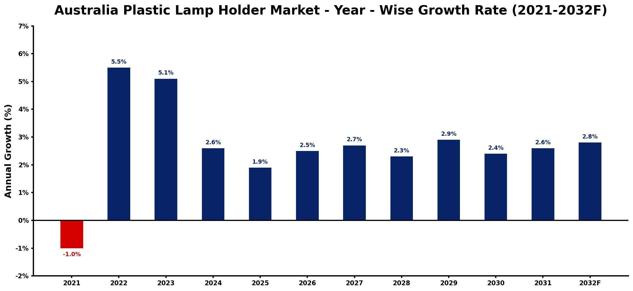 Australia Plastic Lamp Holder Market Year-wise Growth Rate and Key Drivers