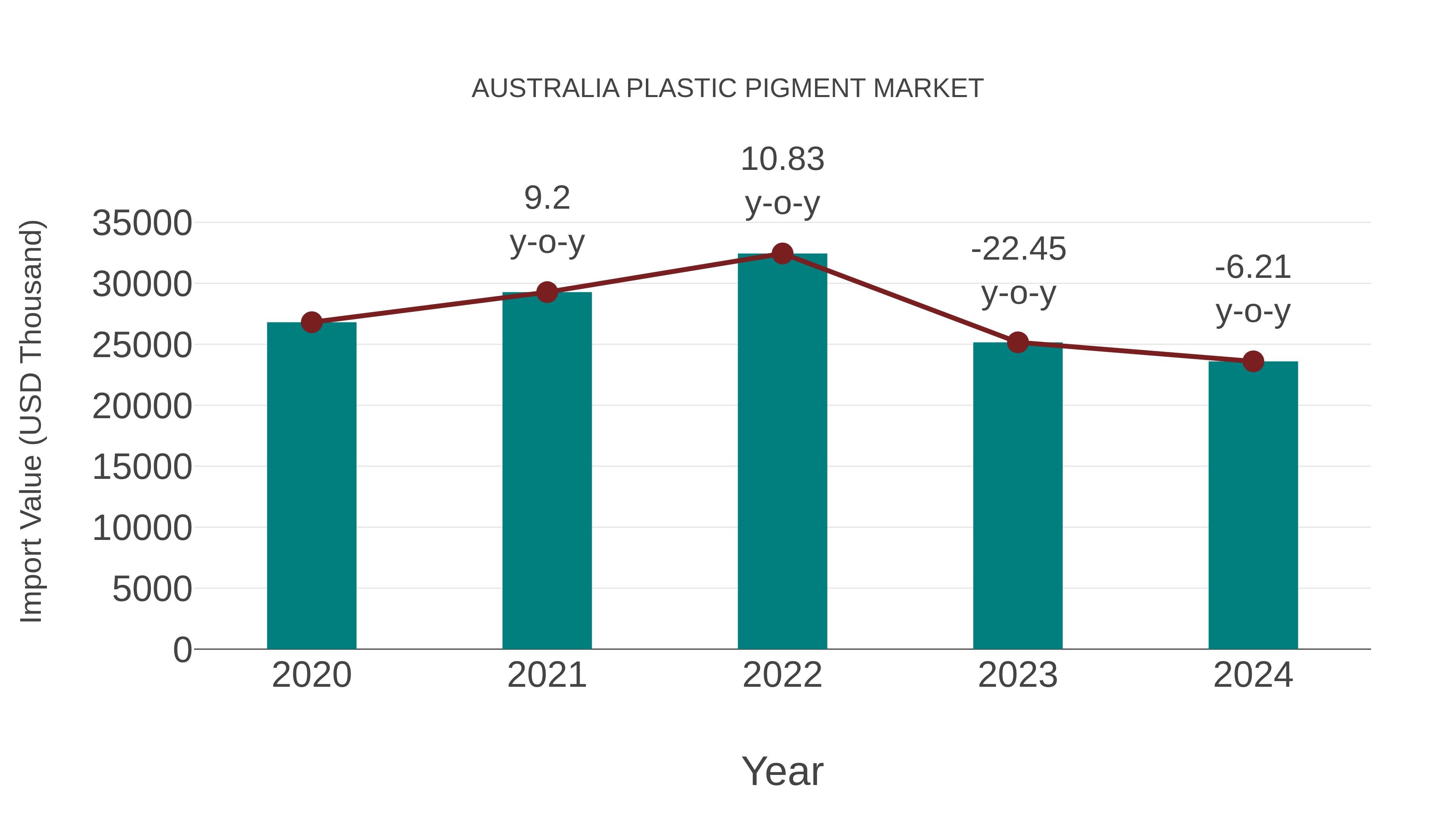Australia Plastic Pigment Market: Import Trend Analysis