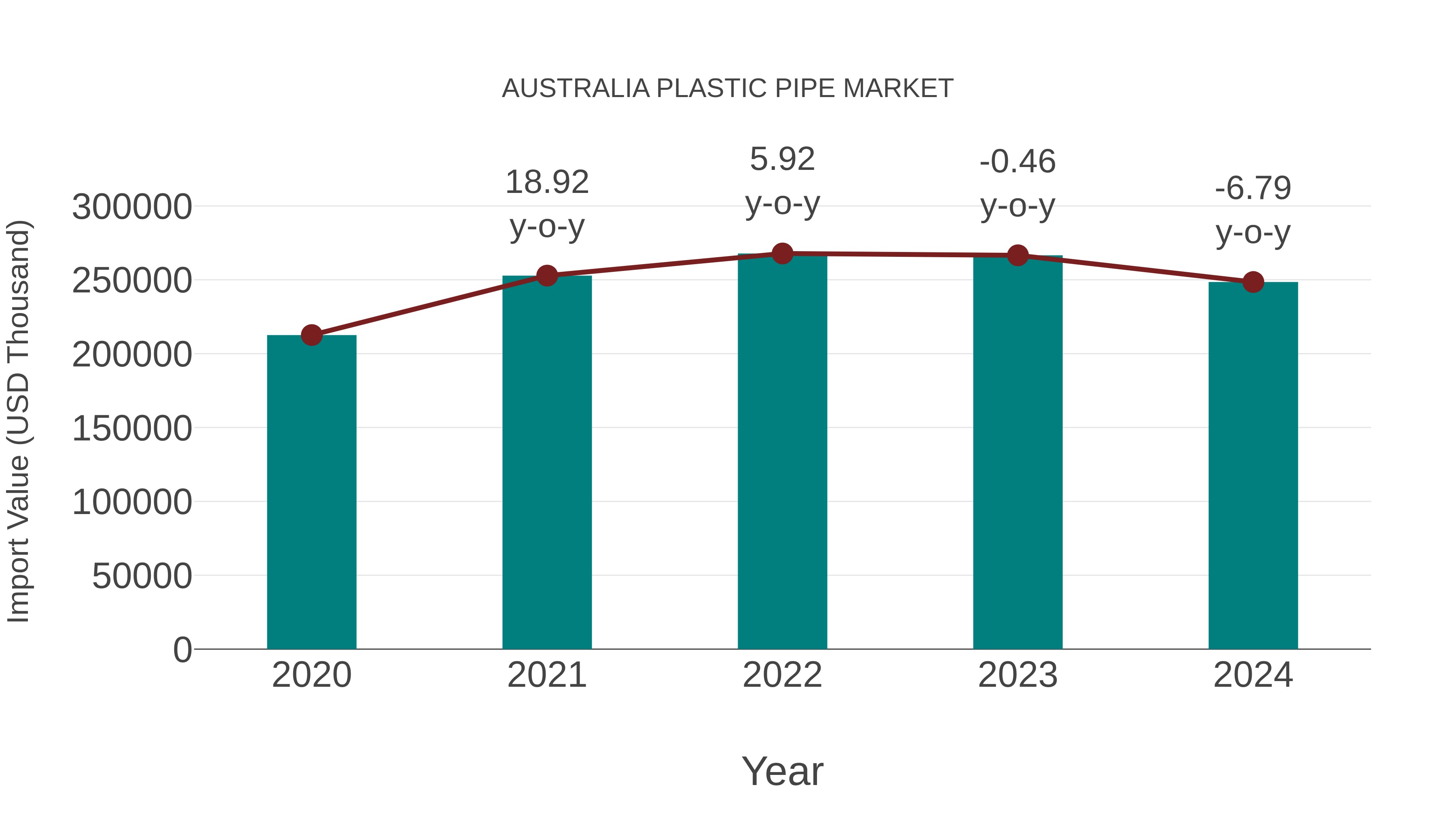 Australia Plastic Pipe Market: Import Trend Analysis