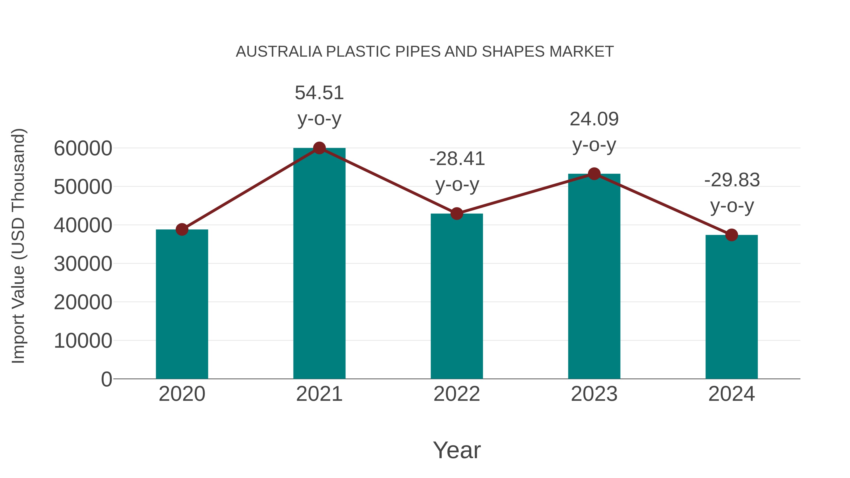  Australia Plastic Pipes and Shapes Market: Import Trend Analysis