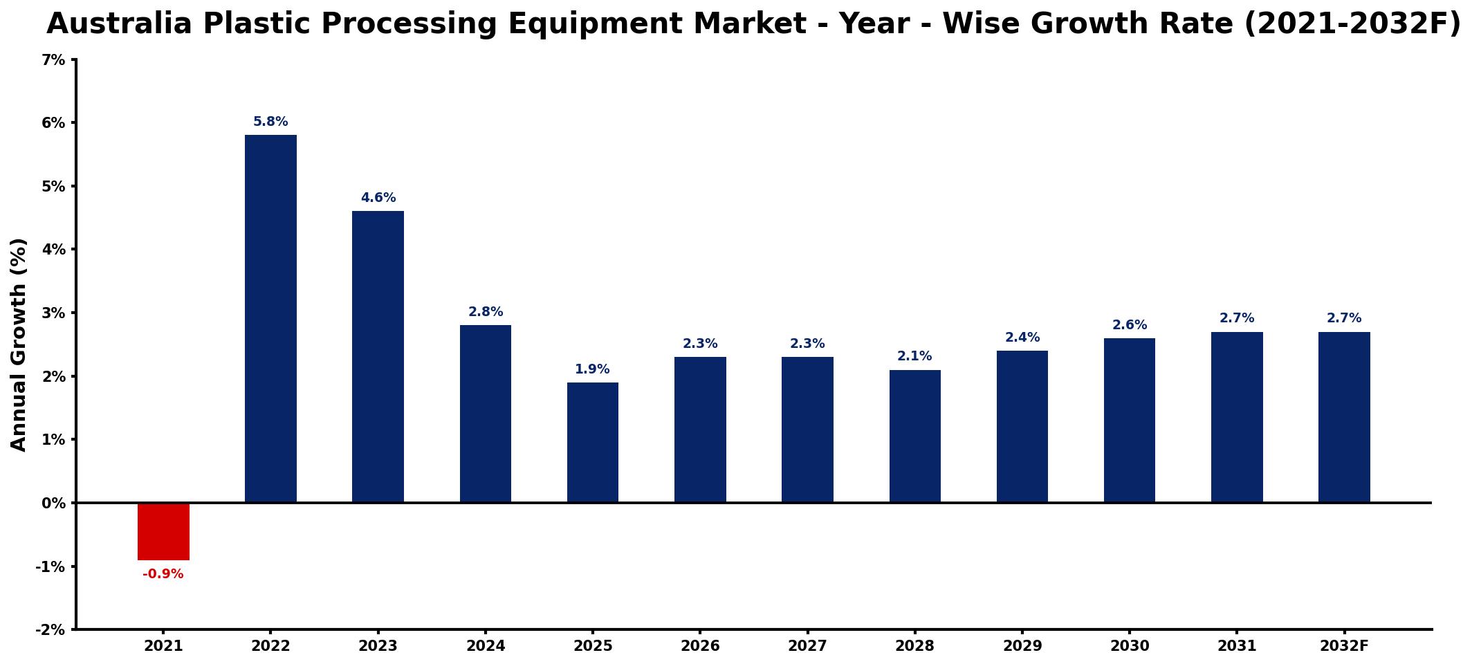 Australia Plastic Processing Equipment Market Year-wise Growth Rate and Key Drivers