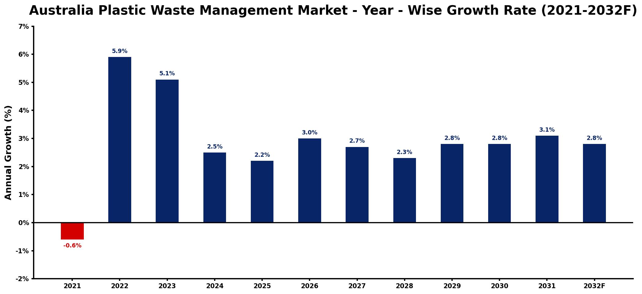 Australia Plastic Waste Management Market Year-wise Growth Rate and Key Drivers
