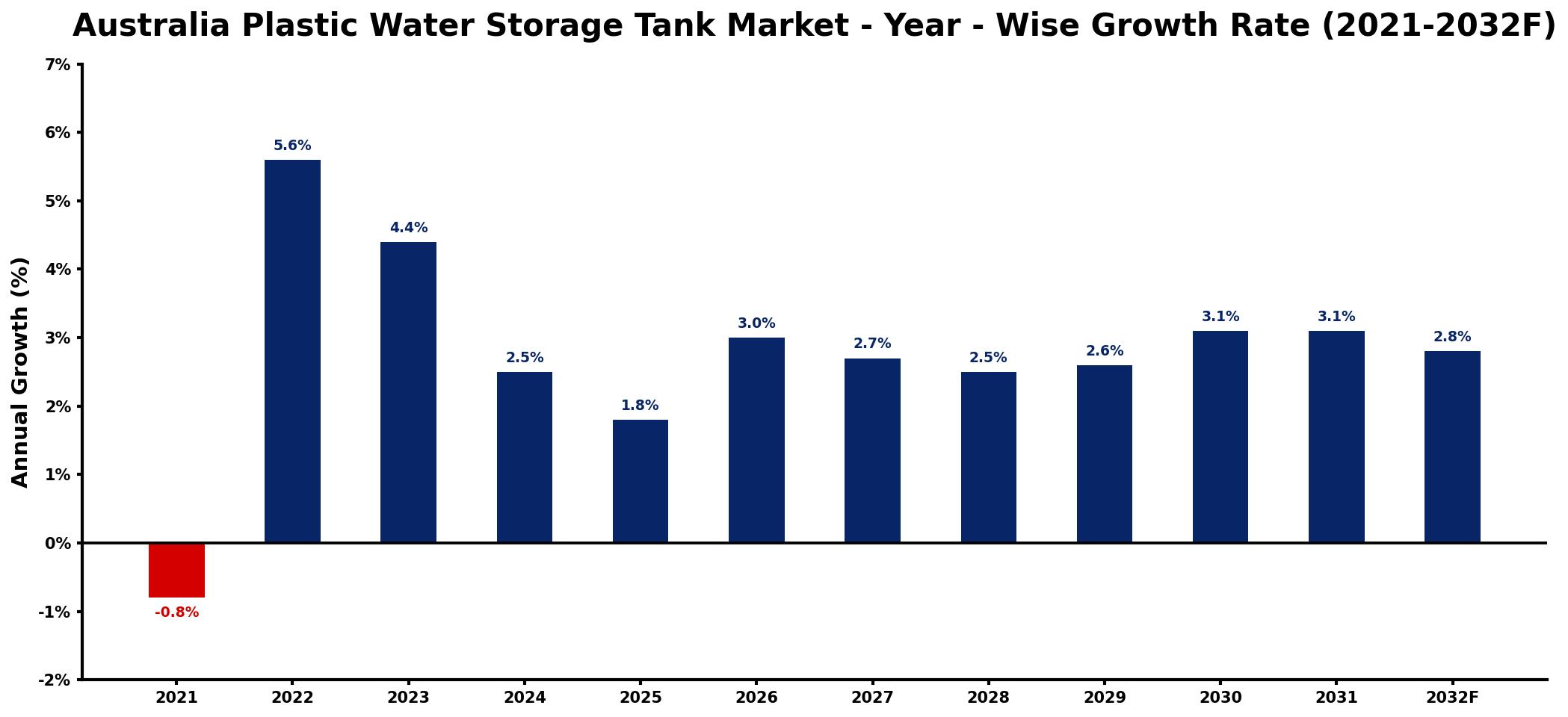 Australia Plastic Water Storage Tank Market Year-wise Growth Rate and Key Drivers