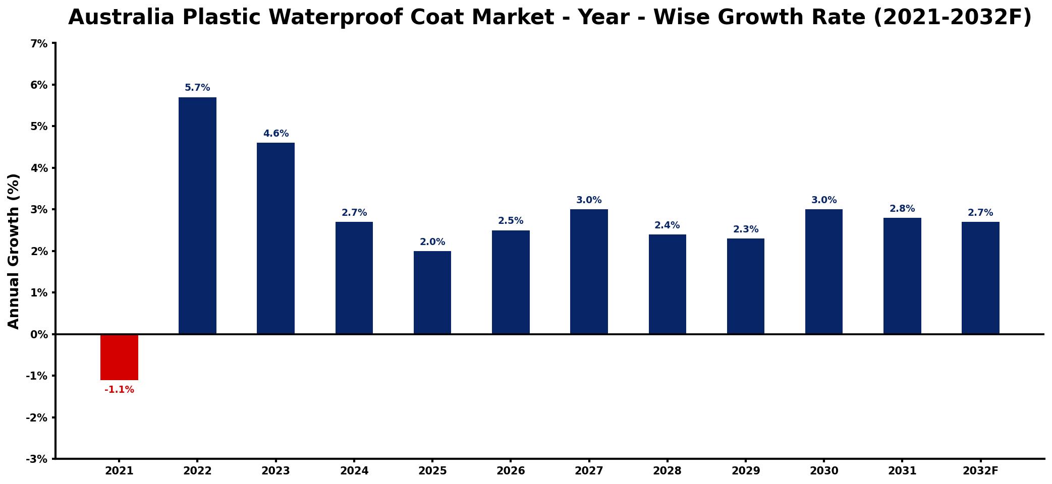 Australia Plastic Waterproof Coat Market Year-wise Growth Rate and Key Drivers