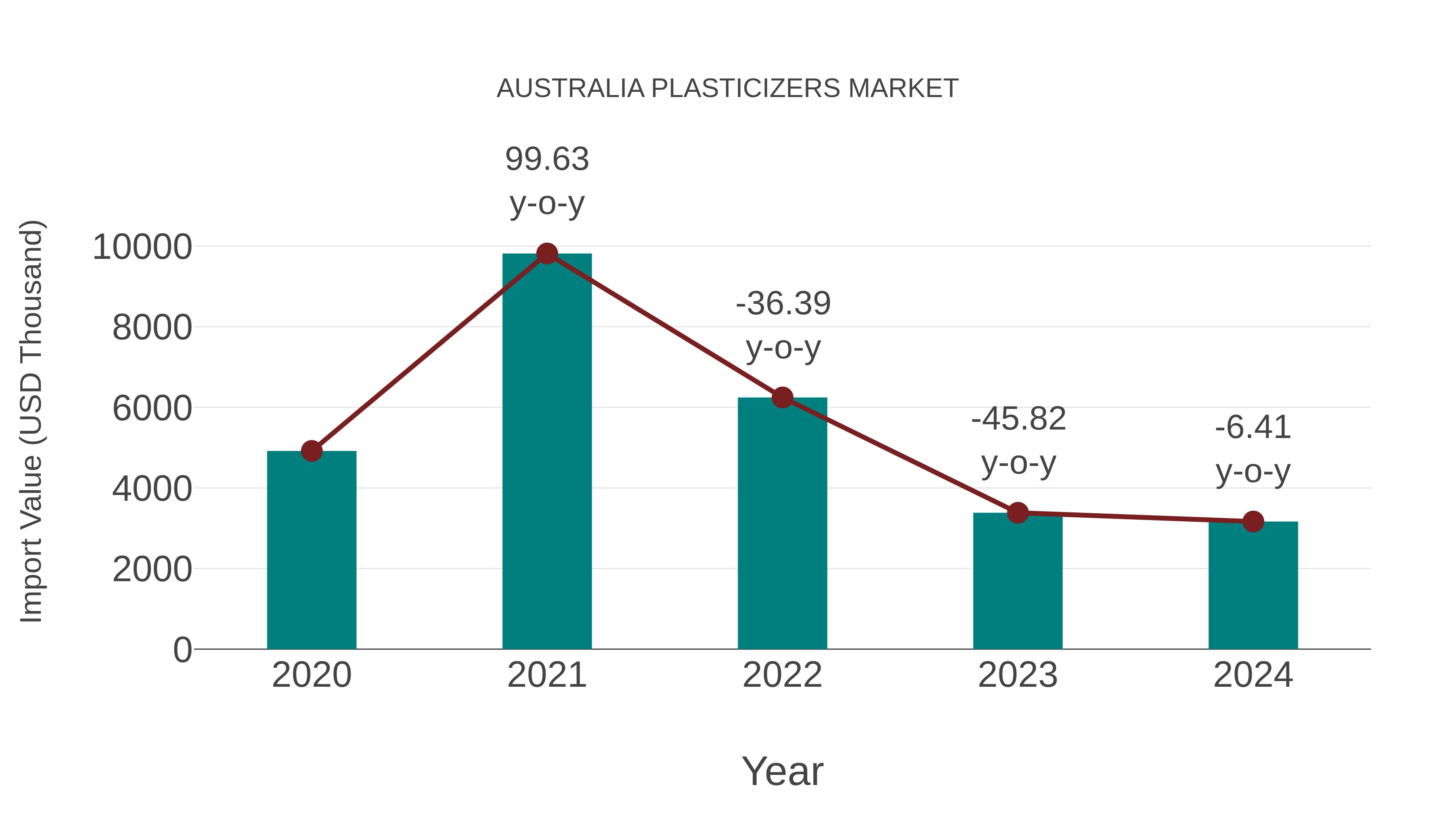  Australia Plasticizers Market: Import Trend Analysis