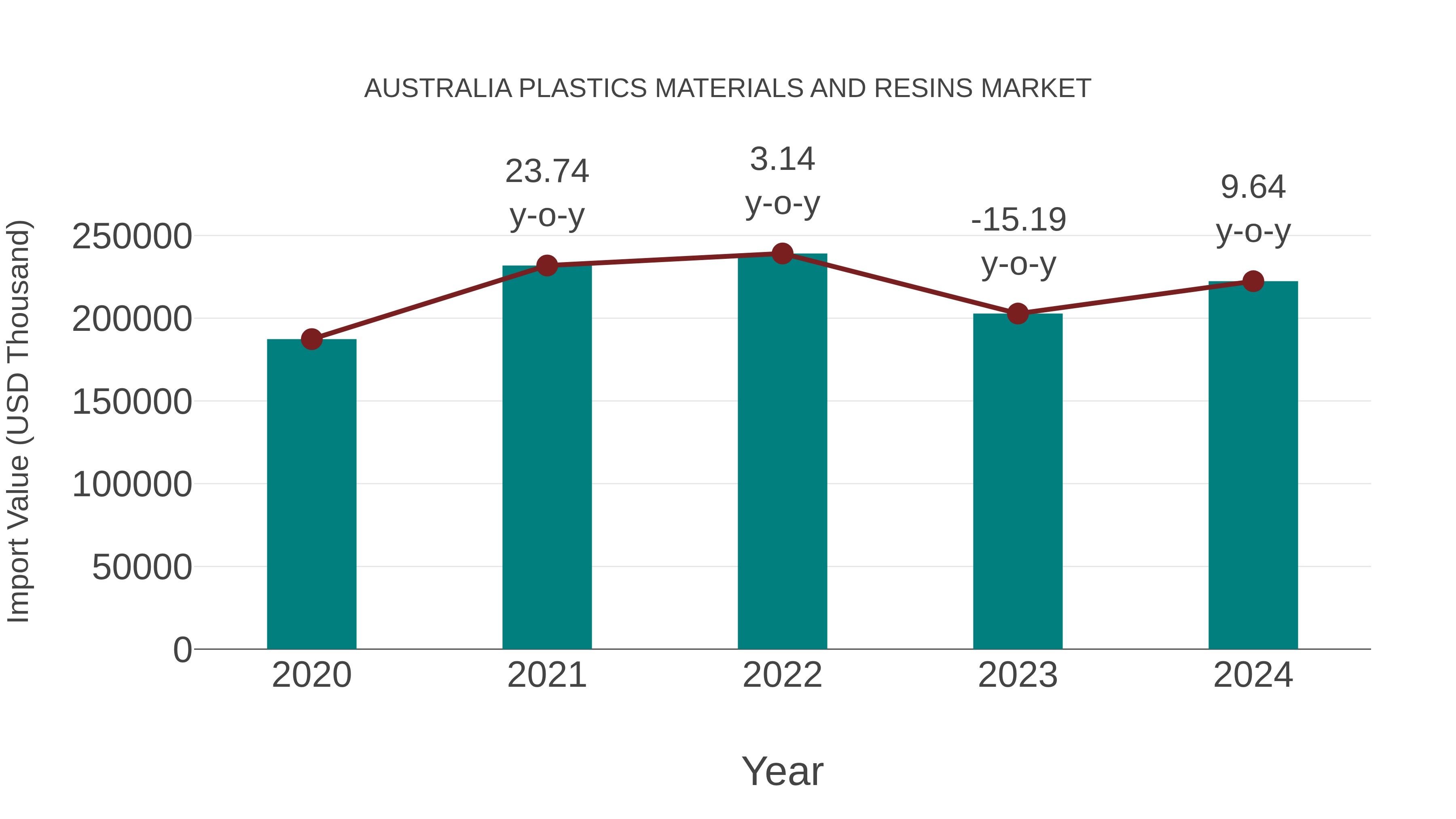  Australia Plastics Materials and Resins Market: Import Trend Analysis