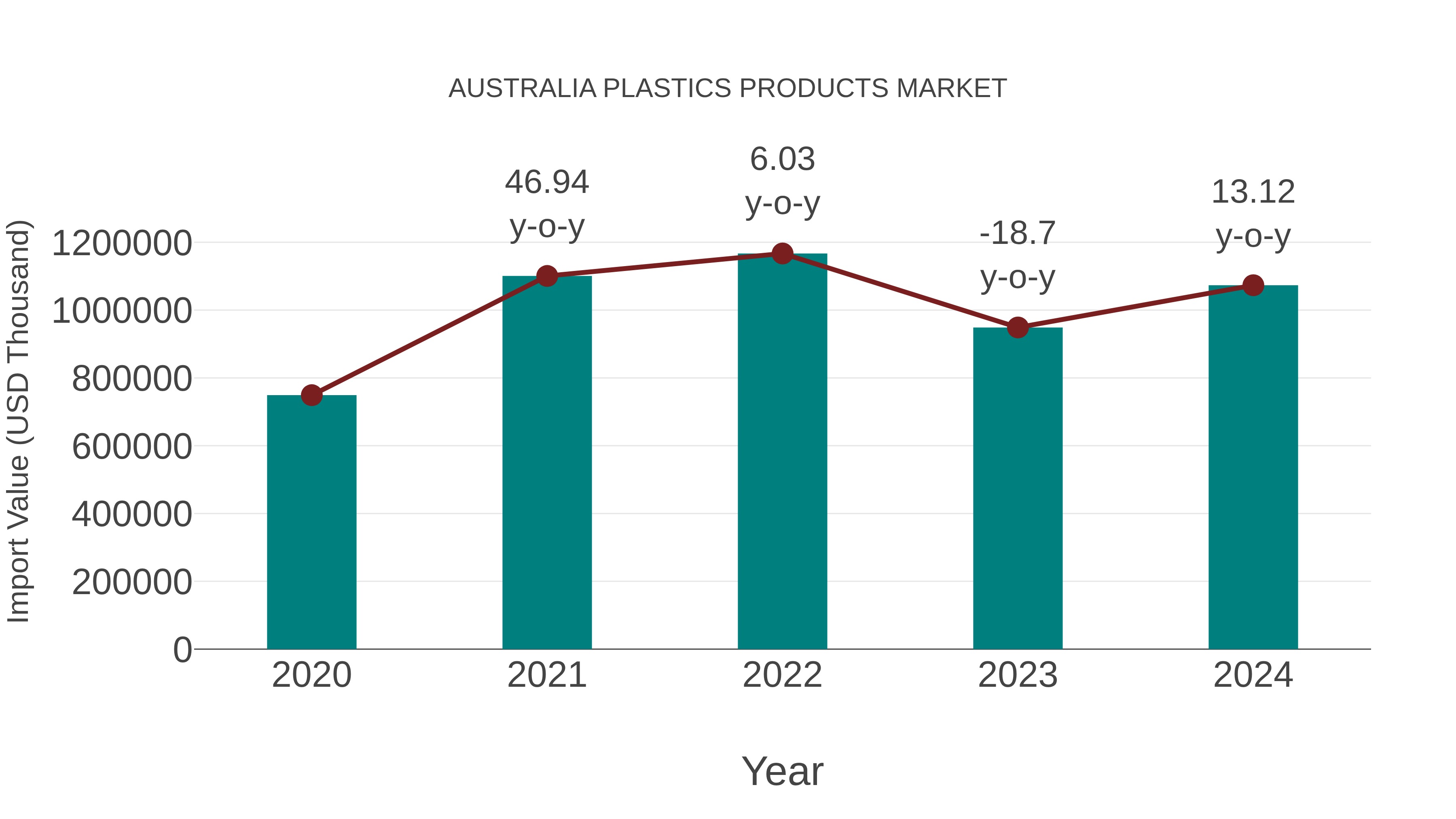  Australia Plastics Products Market: Import Trend Analysis